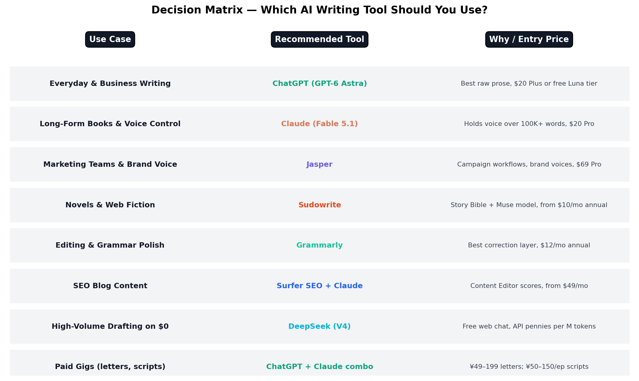 Decision matrix mapping writing use cases to recommended AI tools: ChatGPT for business writing, Claude for books, Jasper for teams, Sudowrite for fiction, Grammarly for editing, Surfer for SEO, DeepSeek for free volume