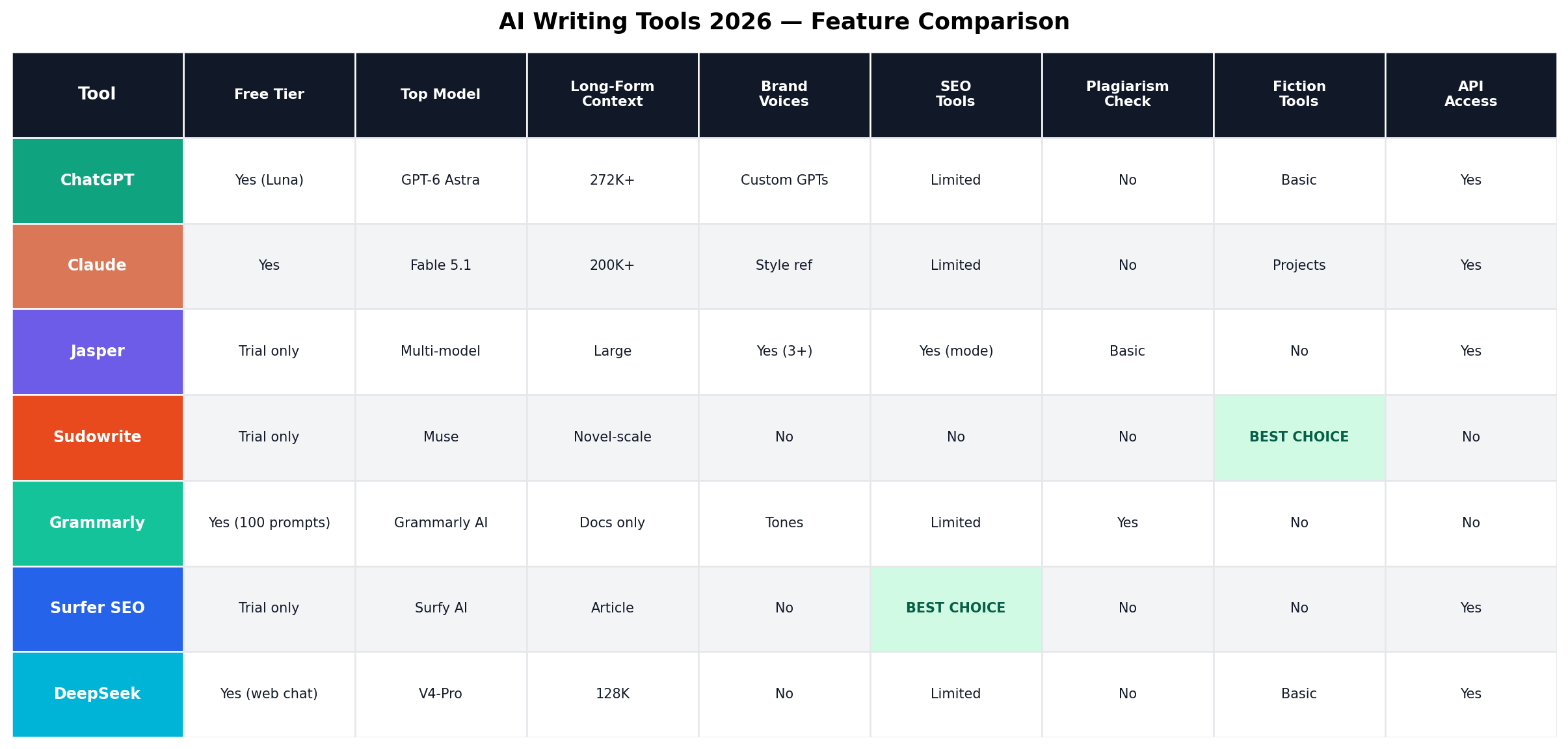 Feature comparison table of AI writing tools 2026 covering free tier, top model, context, brand voices, SEO tools, plagiarism check, fiction tools and API access