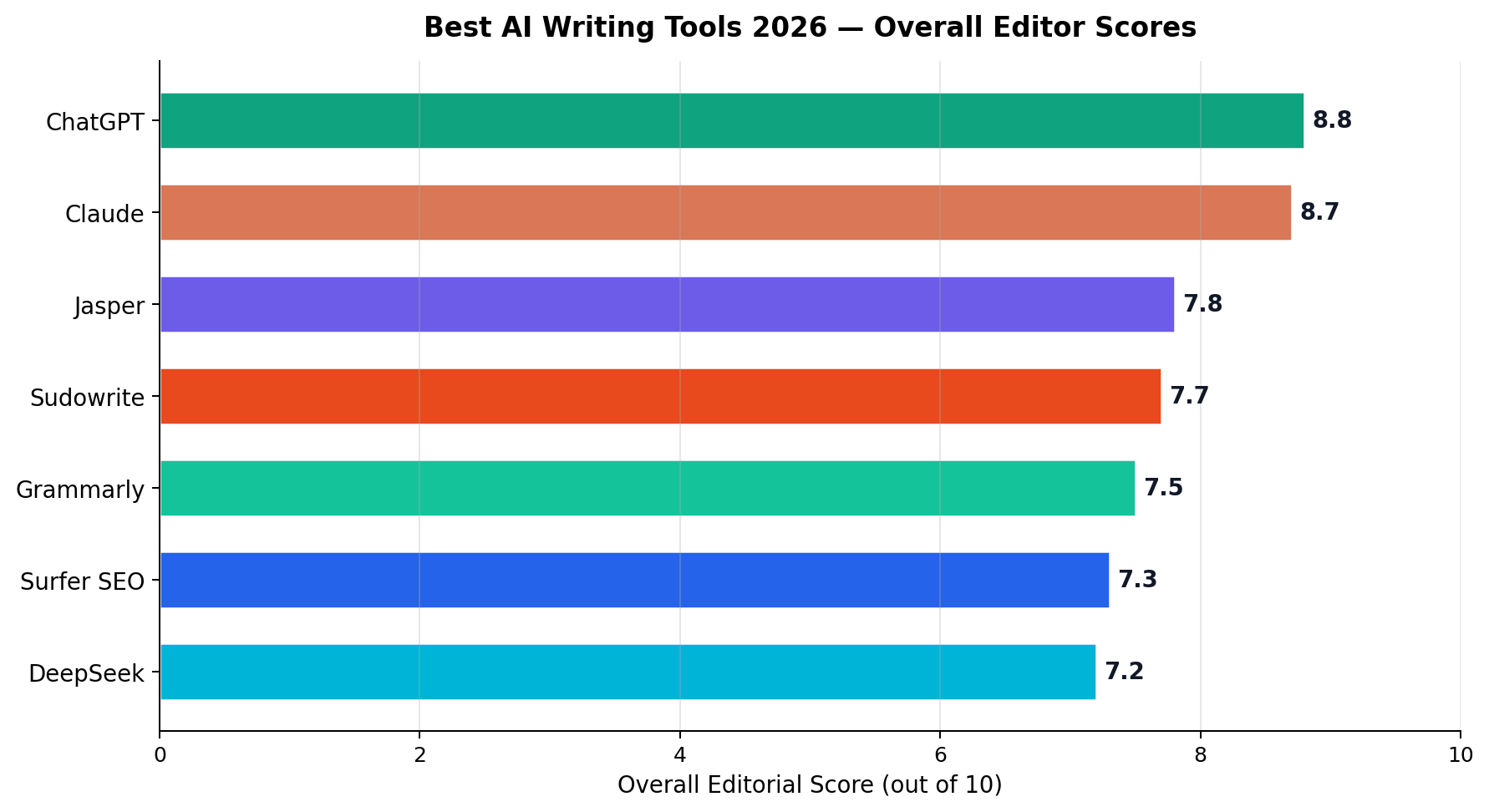 Best AI writing tools 2026 ranked by overall editor score: ChatGPT 8.8, Claude 8.7, Jasper 7.8, Sudowrite 7.7, Grammarly 7.5, Surfer SEO 7.3, DeepSeek 7.2