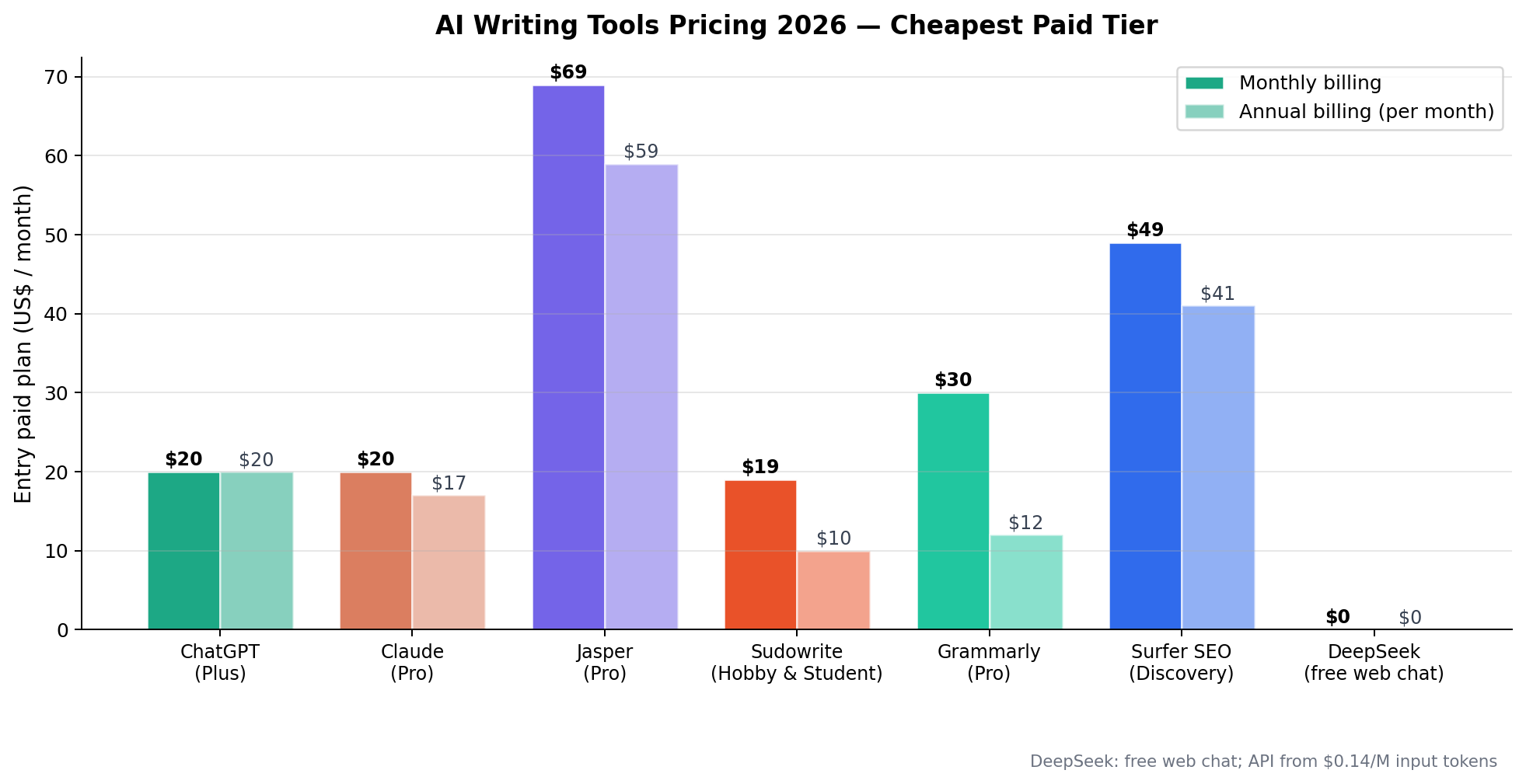 AI writing tools pricing comparison 2026: ChatGPT Plus $20, Claude Pro $20 ($17 annual), Jasper Pro $69 ($59), Sudowrite $19 ($10), Grammarly Pro $30 ($12), Surfer SEO $49 ($41), DeepSeek free
