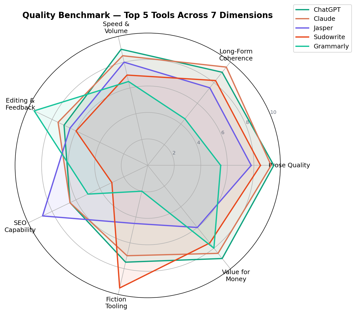 Radar chart comparing ChatGPT, Claude, Jasper, Sudowrite and Grammarly across Prose Quality, Long-Form Coherence, Speed, Editing, SEO, Fiction Tooling and Value