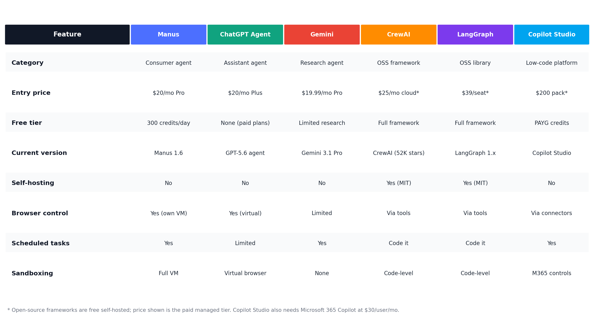 Feature comparison table of Manus, ChatGPT Agent, Gemini, CrewAI, LangGraph and Copilot Studio