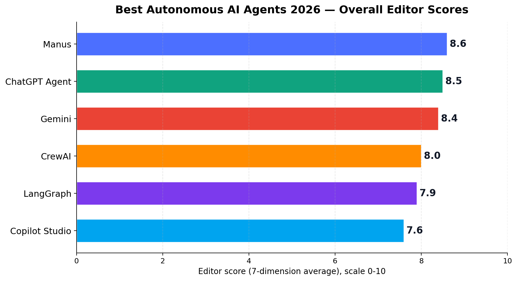 Best autonomous AI agents 2026 overall editor scores - Manus 8.6, ChatGPT Agent 8.5, Gemini 8.4, CrewAI 8.0, LangGraph 7.9, Copilot Studio 7.6
