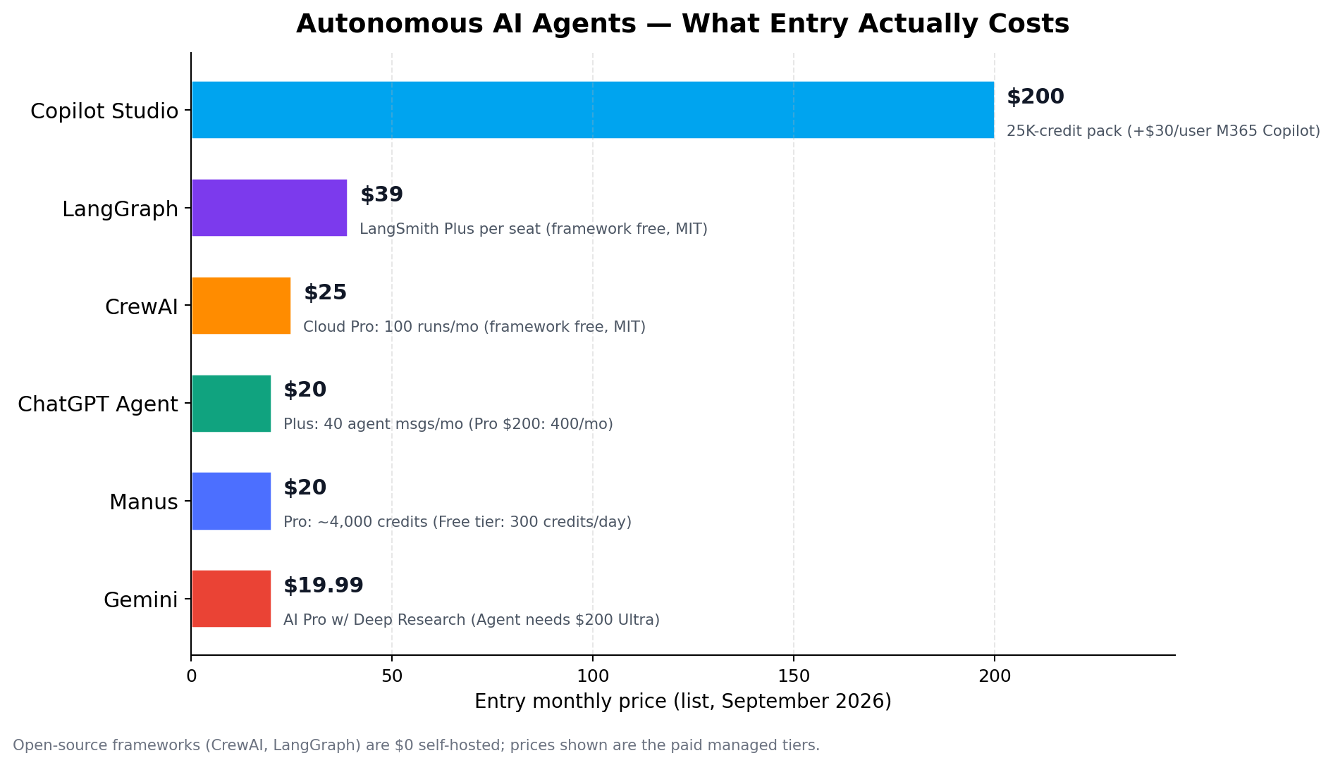 Entry monthly prices of autonomous AI agents 2026 - Gemini $19.99, ChatGPT Agent $20, Manus $20, CrewAI $25, LangGraph $39, Copilot Studio $200