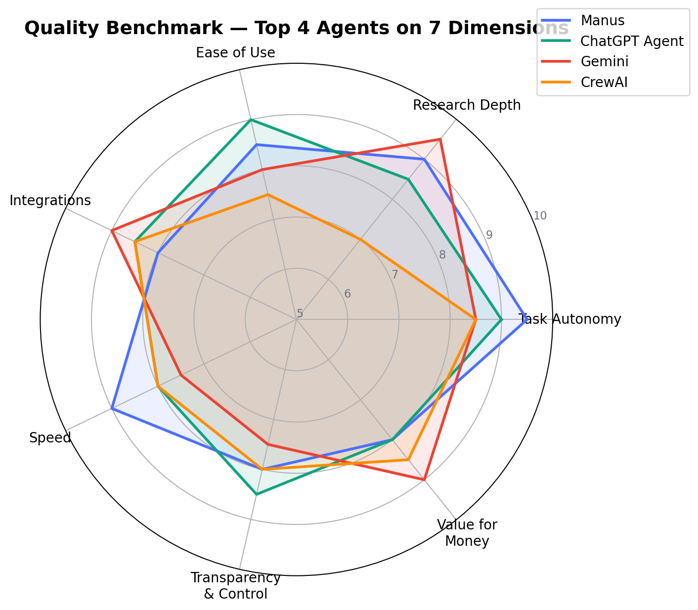 Radar chart comparing Manus, ChatGPT Agent, Gemini and CrewAI across seven dimensions