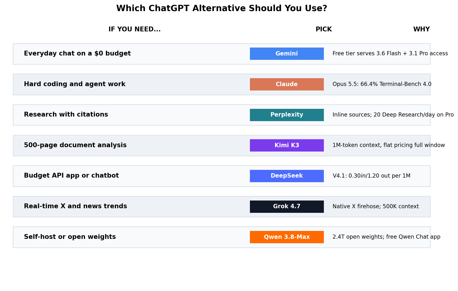 Decision matrix mapping seven situations — free everyday chat, coding and agents, cited research, long documents, budget API apps, real-time news, self-hosting — to the recommended ChatGPT alternative