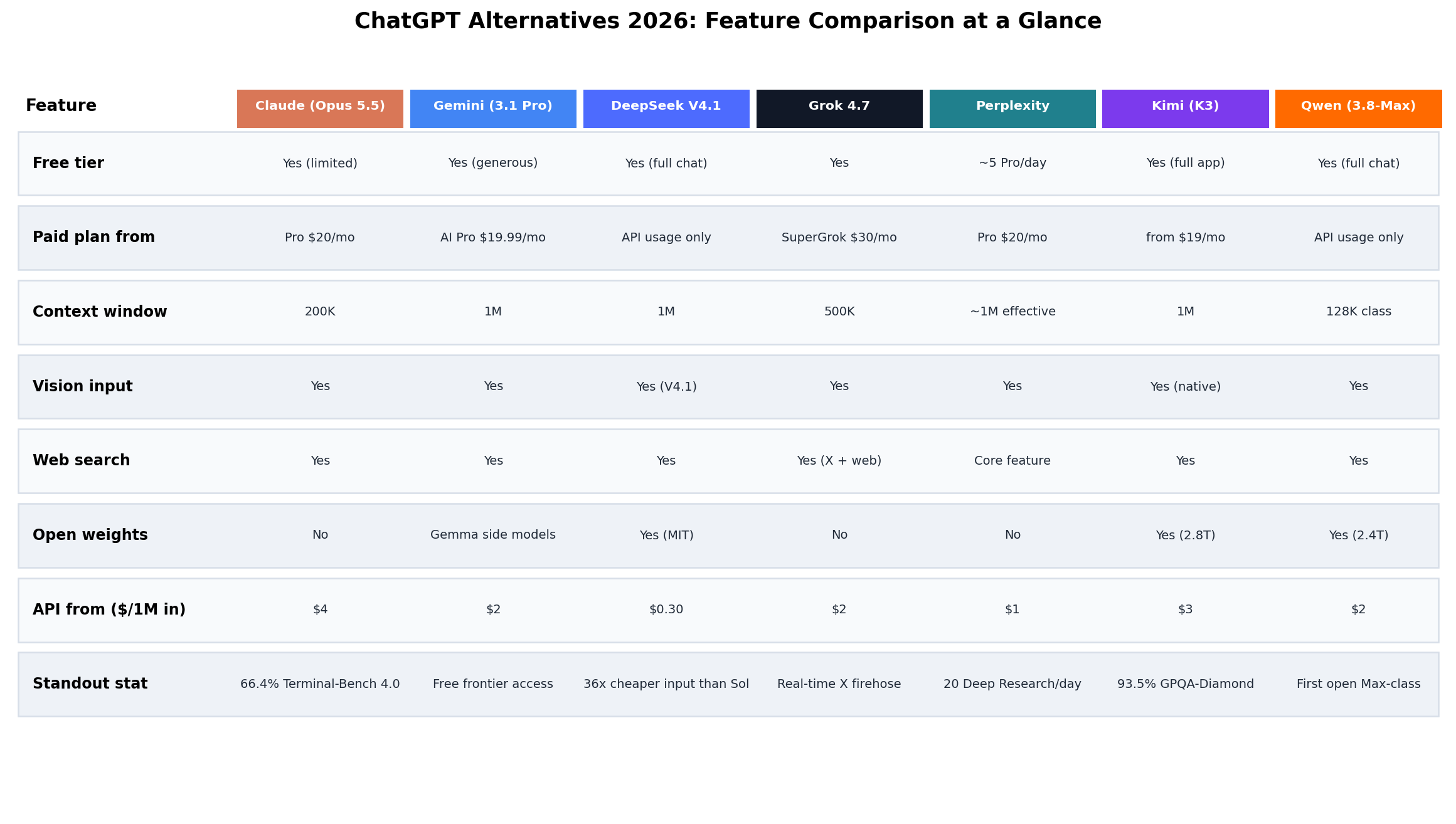 Feature comparison table of 7 ChatGPT alternatives covering free tier, paid plan, context window, vision, web search, open weights, API price and standout stat