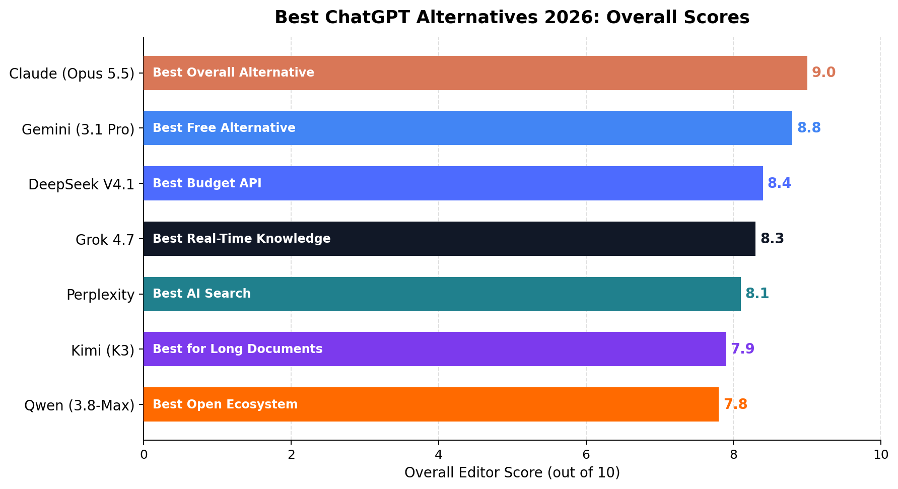 Ranked overall scores of the 7 best ChatGPT alternatives in 2026, from Claude Opus 5.5 at 9.0 to Qwen 3.8-Max at 7.8