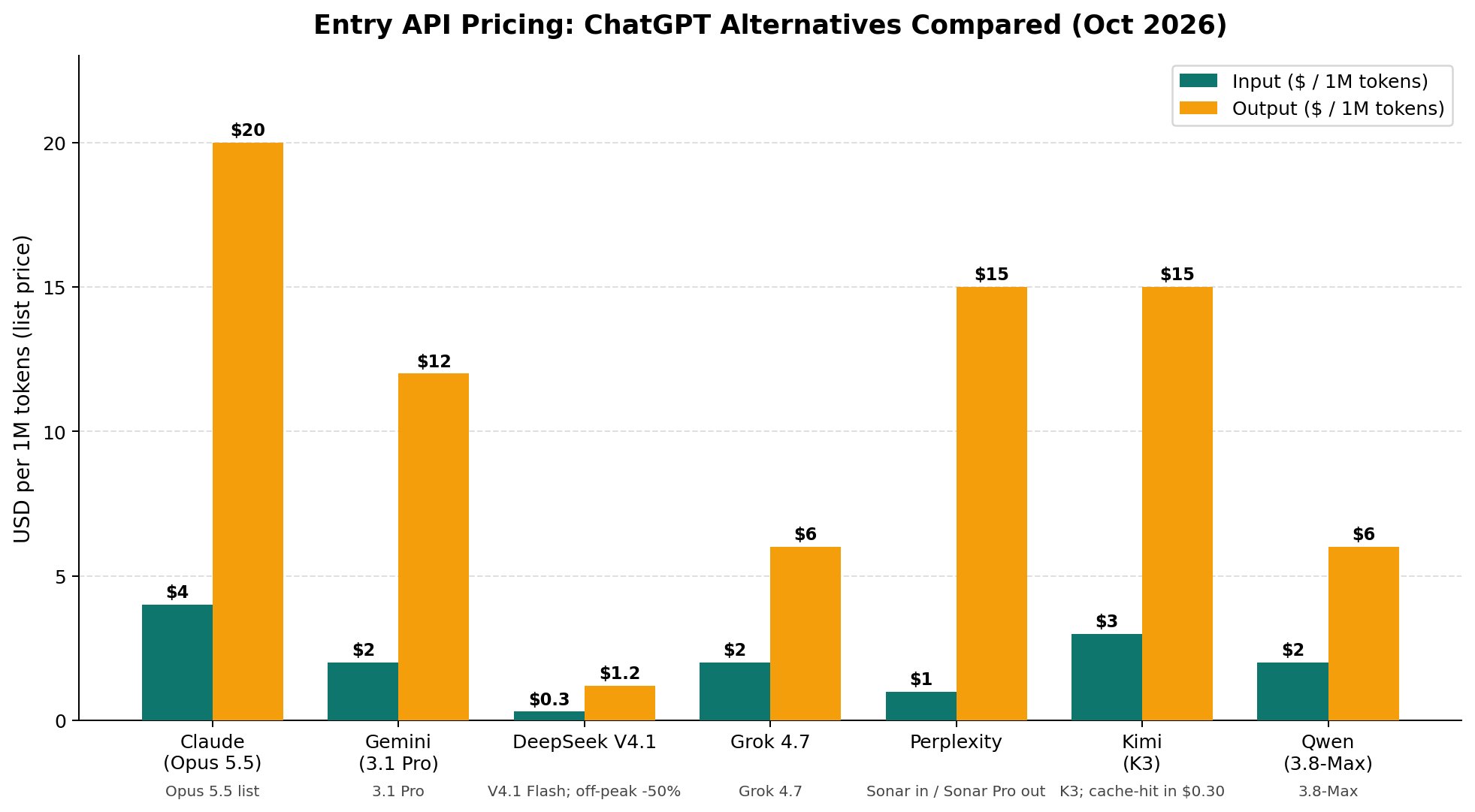 API pricing comparison of 7 ChatGPT alternatives in 2026, input and output price per million tokens, from DeepSeek at $0.30 to Claude at $20 output