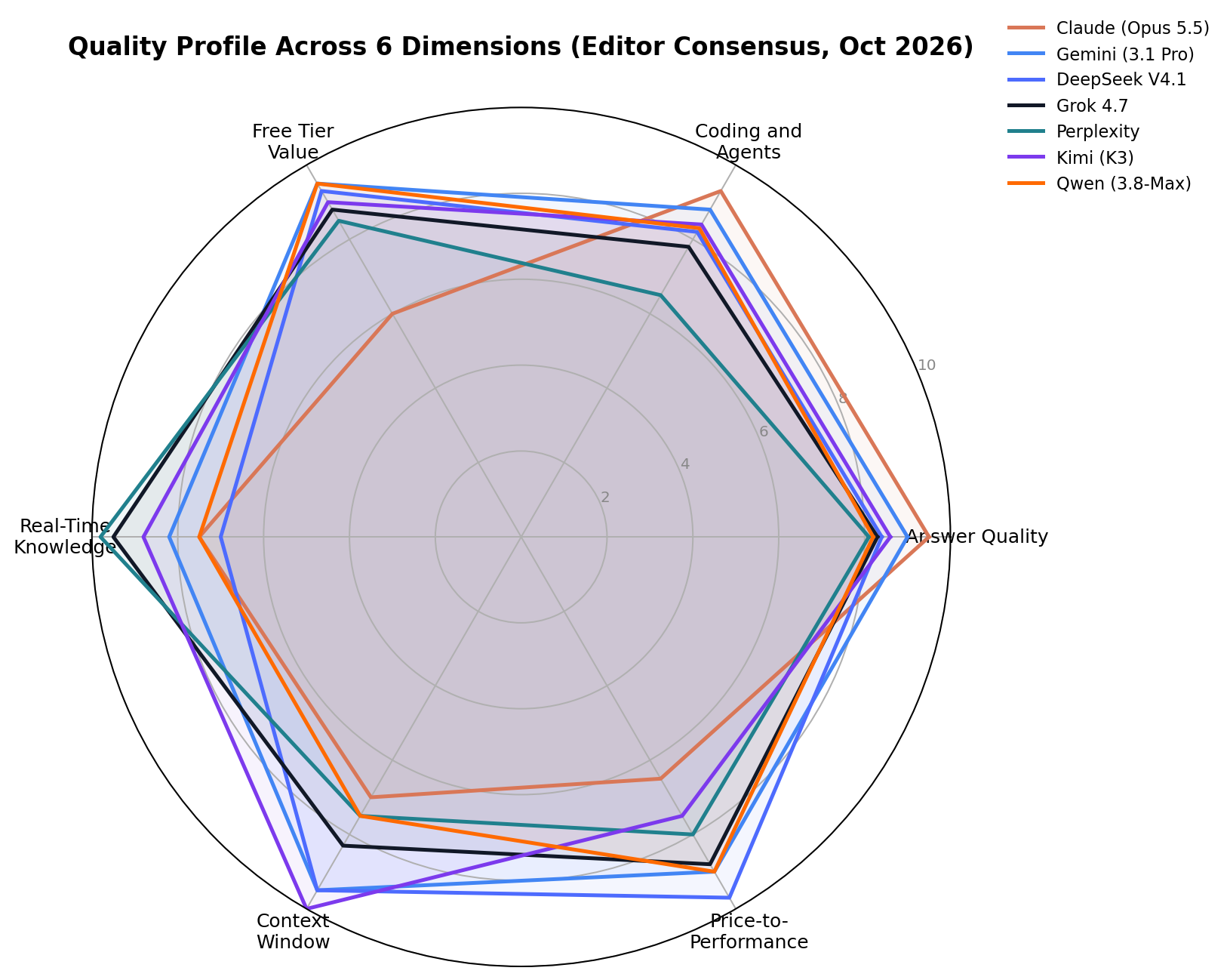 Radar chart comparing 7 ChatGPT alternatives across Answer Quality, Coding and Agents, Free Tier Value, Real-Time Knowledge, Context Window and Price-to-Performance