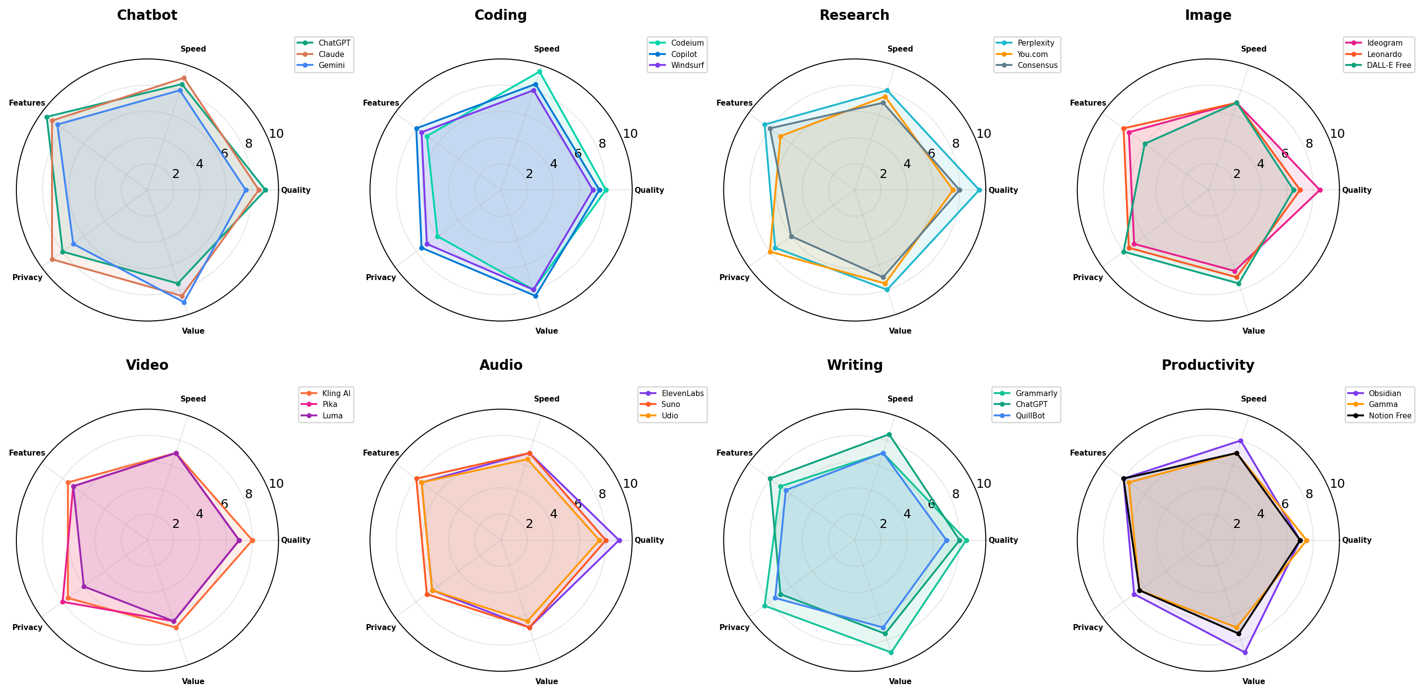 Radar chart comparing free AI tools across quality, speed, features, generosity, privacy, and ecosystem dimensions