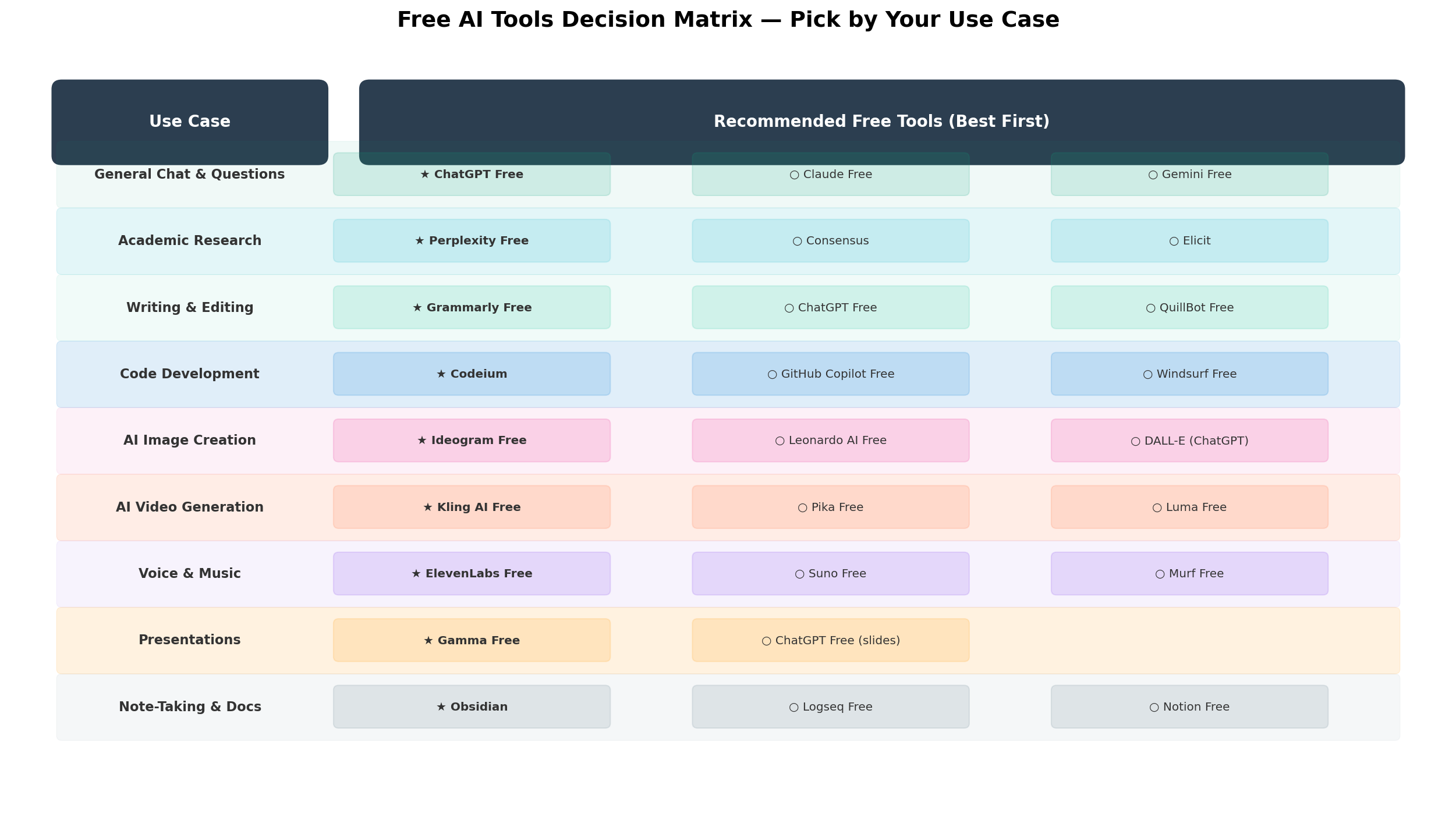 Decision matrix mapping use cases to recommended free AI tools