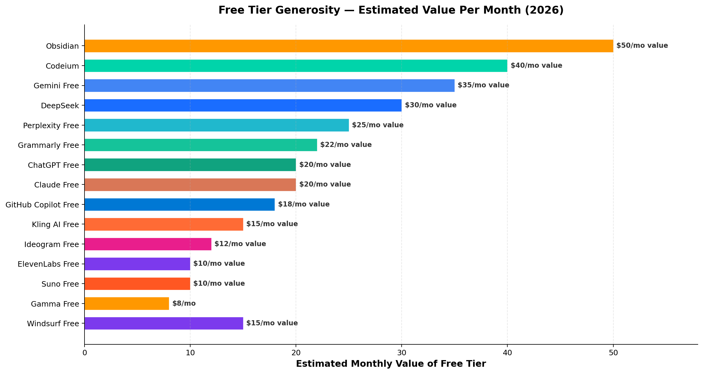 Free tier generosity comparison showing how much each AI tool gives away for free