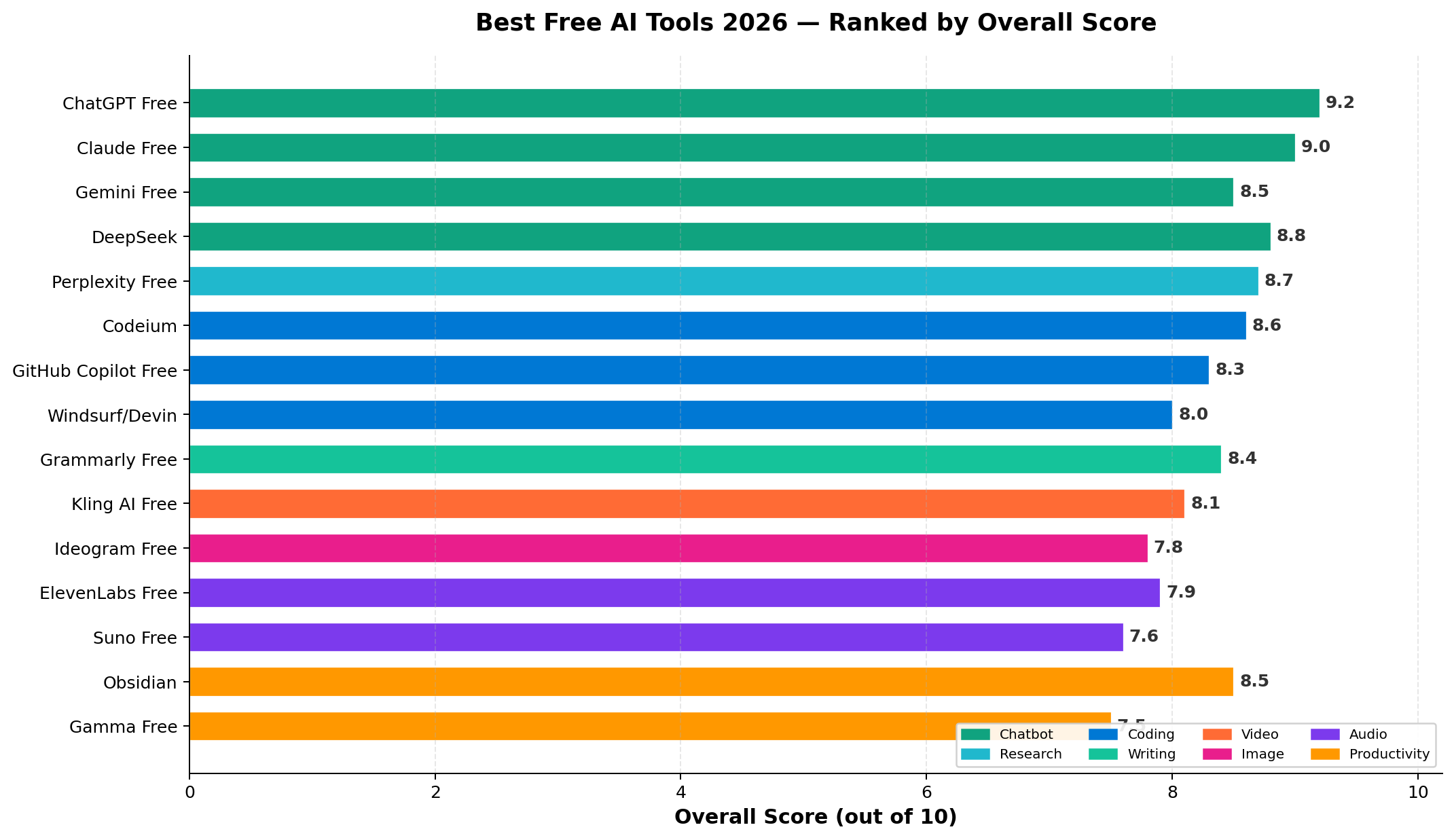Overall rankings of the top 15 free AI tools in 2026