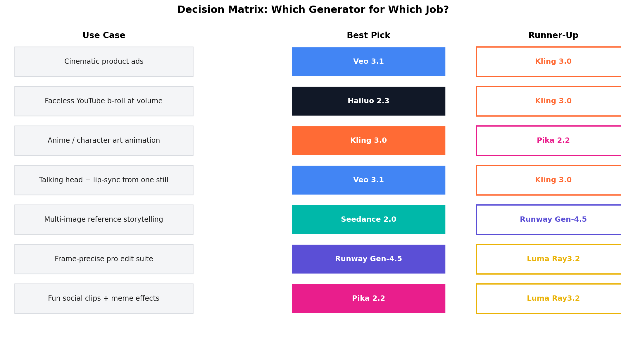 Decision matrix matching user types to the recommended image-to-video AI tool