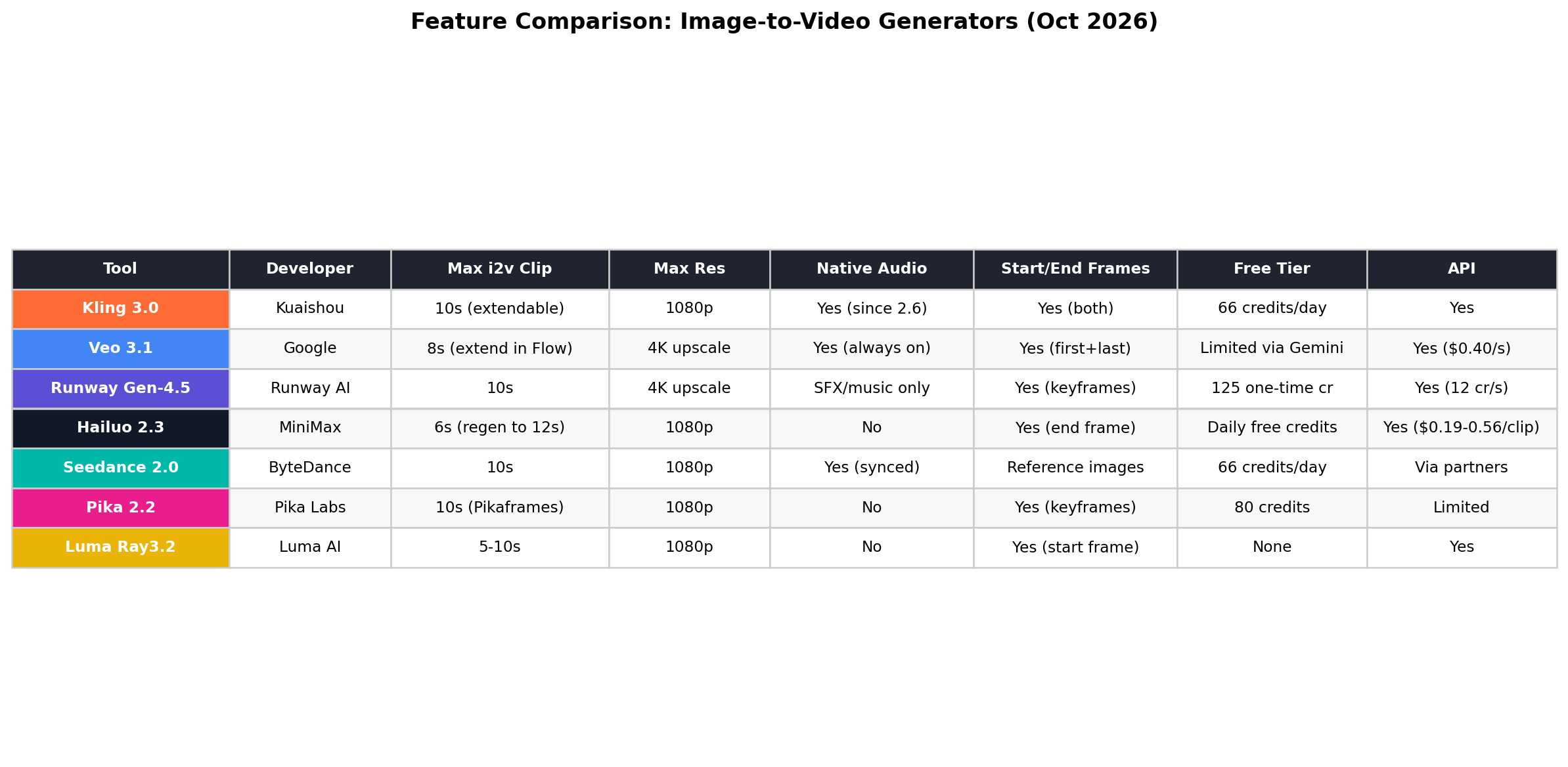 Feature comparison table of 7 image-to-video AI tools covering native audio, max clip length, resolution, free tier, API and reference images