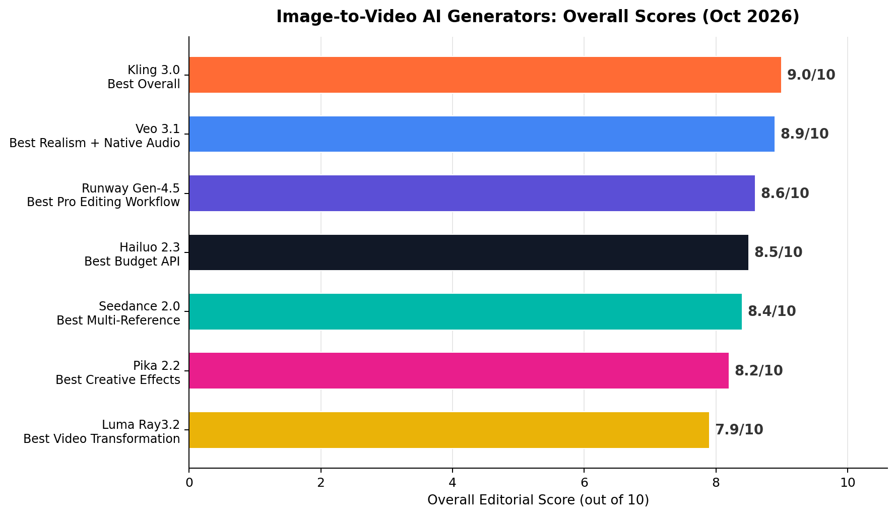 Ranked overall scores of the 7 best image-to-video AI tools in 2026, from Kling 3.0 at 9.0 to Luma Ray3.2 at 7.9