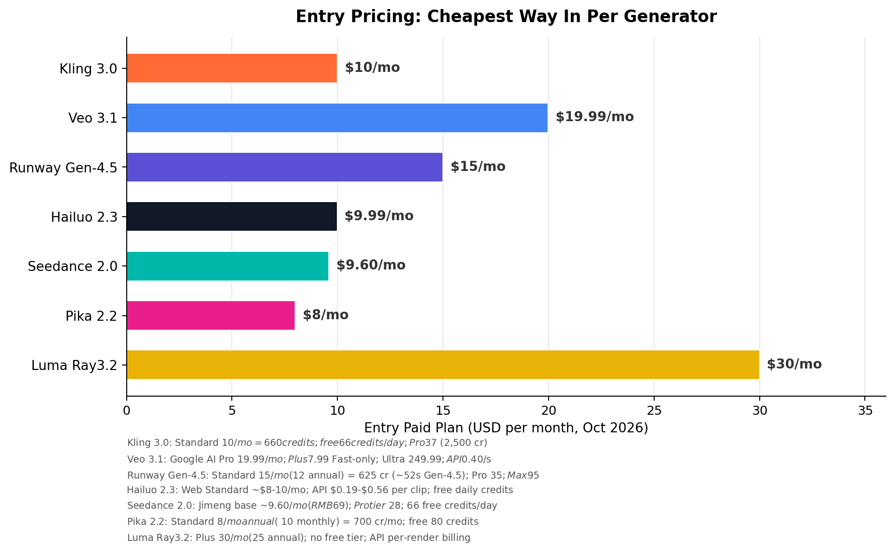 Entry monthly price comparison of image-to-video AI tools, from Pika at 8 dollars to Luma at 30 dollars