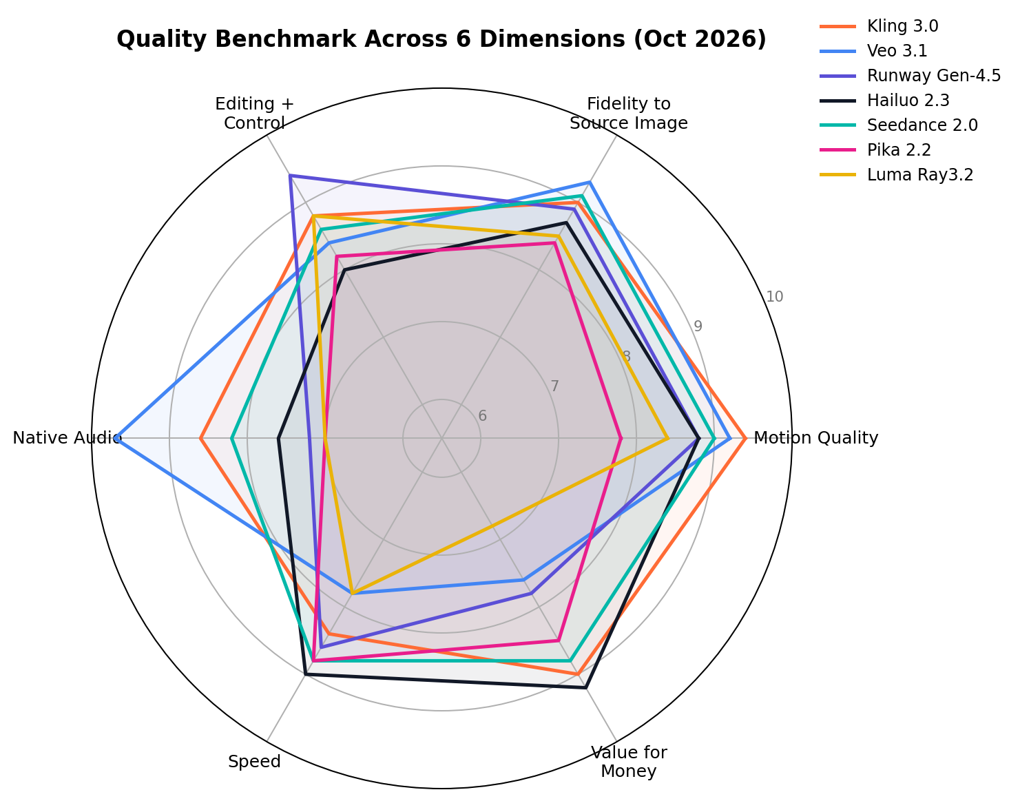 Radar chart comparing 7 image-to-video AI tools across motion quality, source fidelity, editing, native audio, speed and value