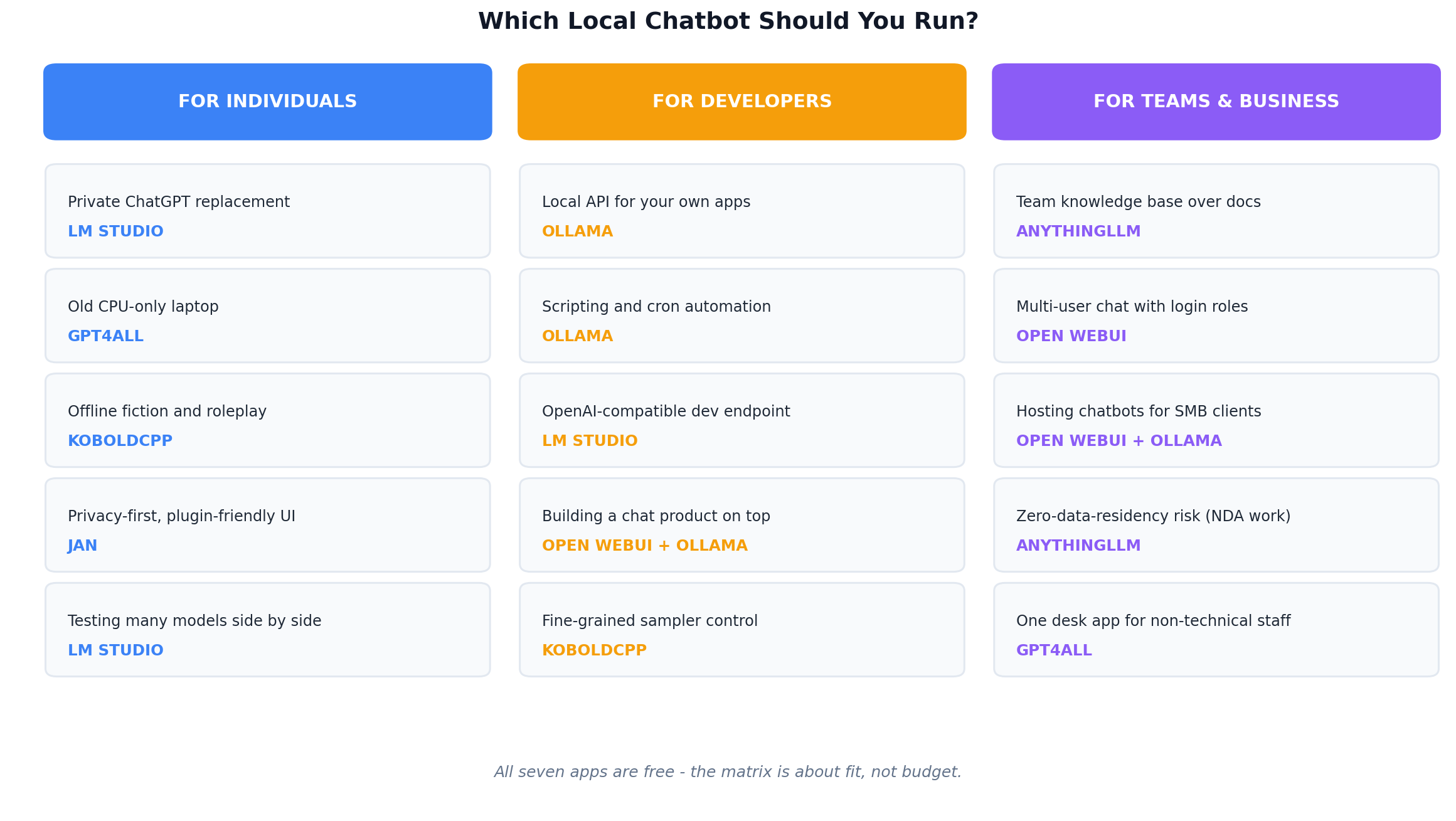 Decision matrix mapping solo users, developers and teams to the best local LLM chatbot for their situation