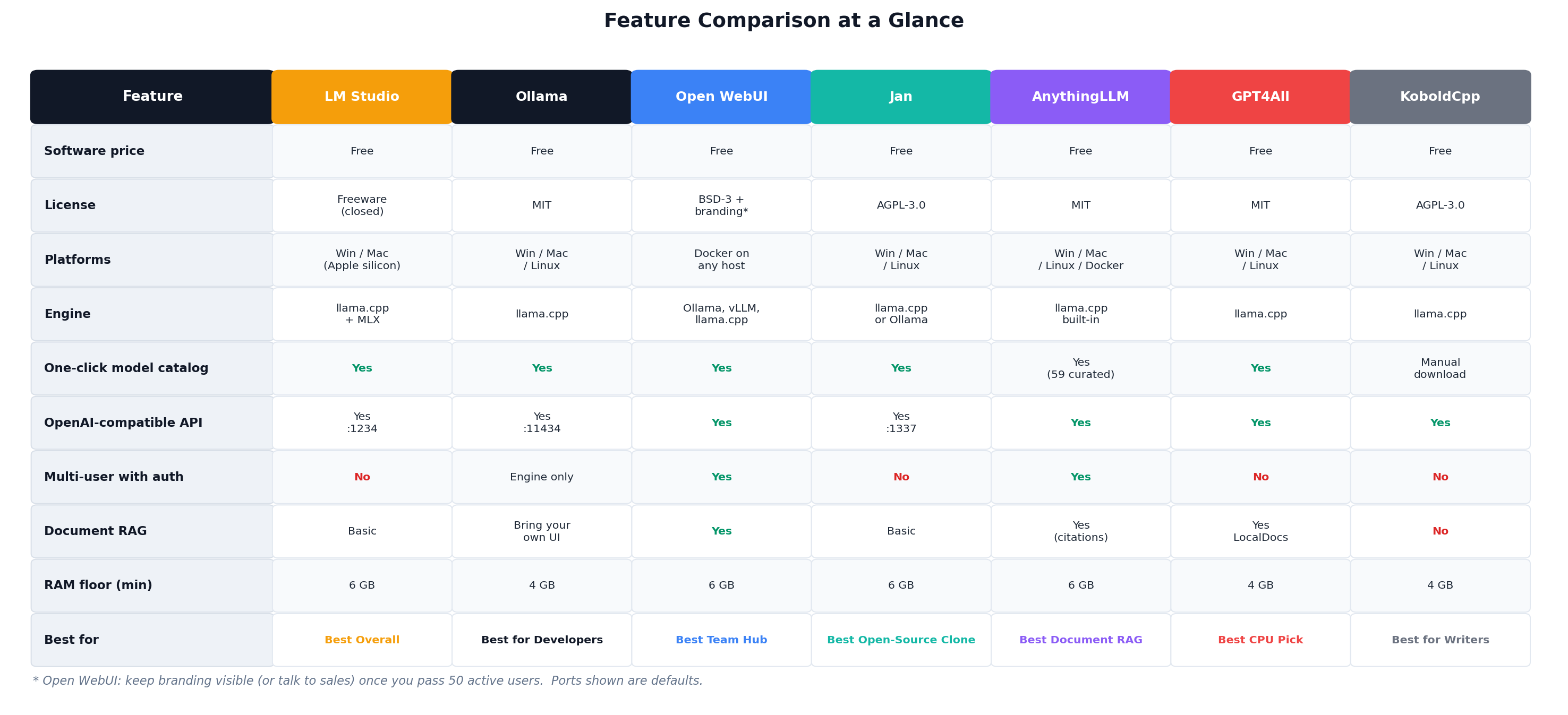 Feature comparison table of LM Studio, Ollama, Open WebUI, Jan, AnythingLLM, GPT4All and KoboldCpp covering license, engine, API, multi-user, RAG and RAM