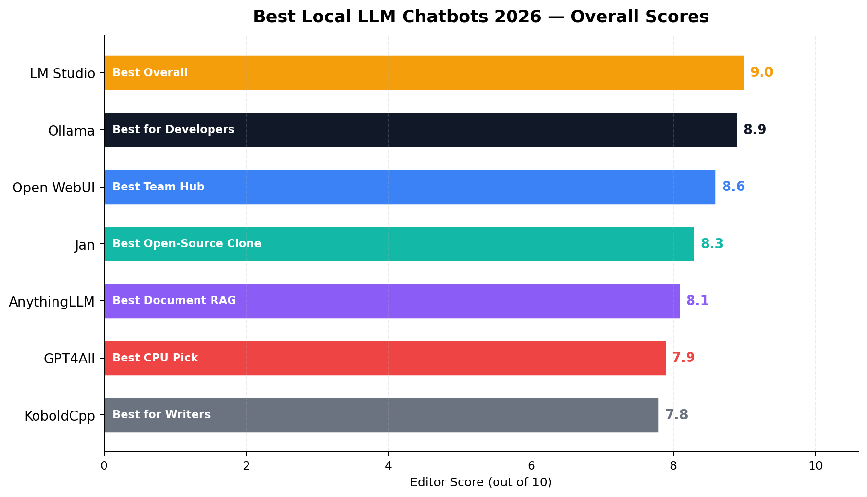 Overall scores of the 7 best free local LLM chatbot apps, from LM Studio at 9.0 to KoboldCpp at 7.8