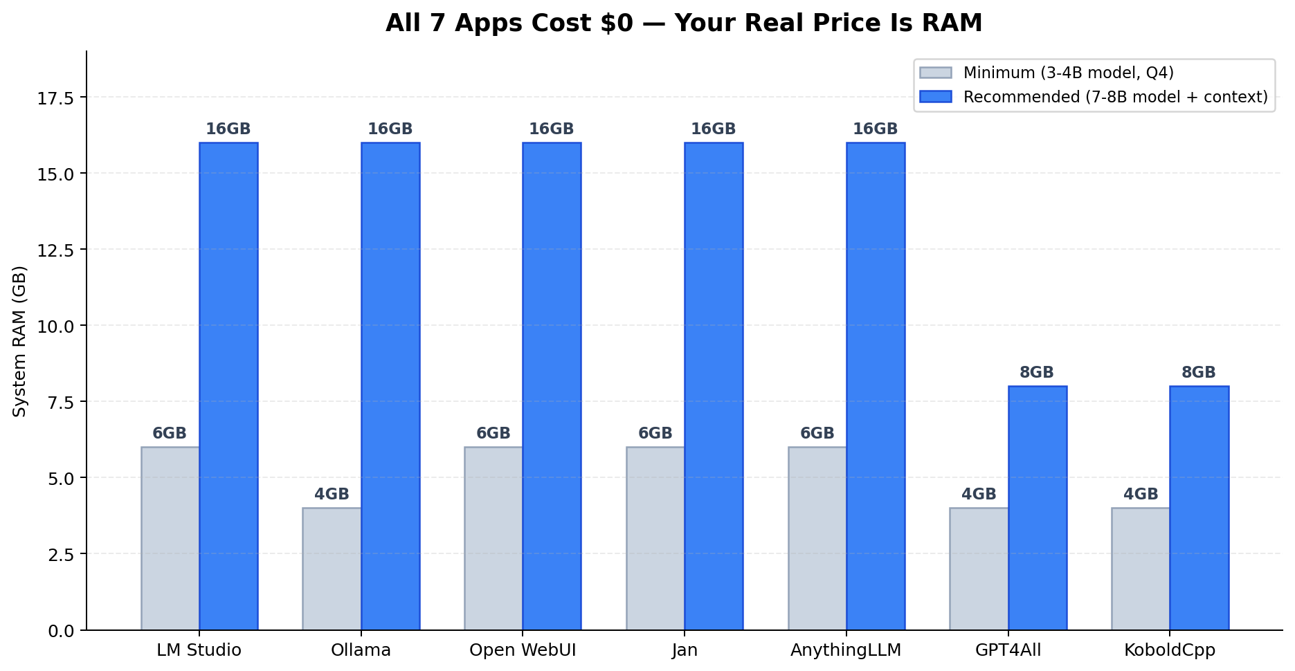 Bar chart comparing minimum and recommended RAM for LM Studio, Ollama, Open WebUI, Jan, AnythingLLM, GPT4All and KoboldCpp