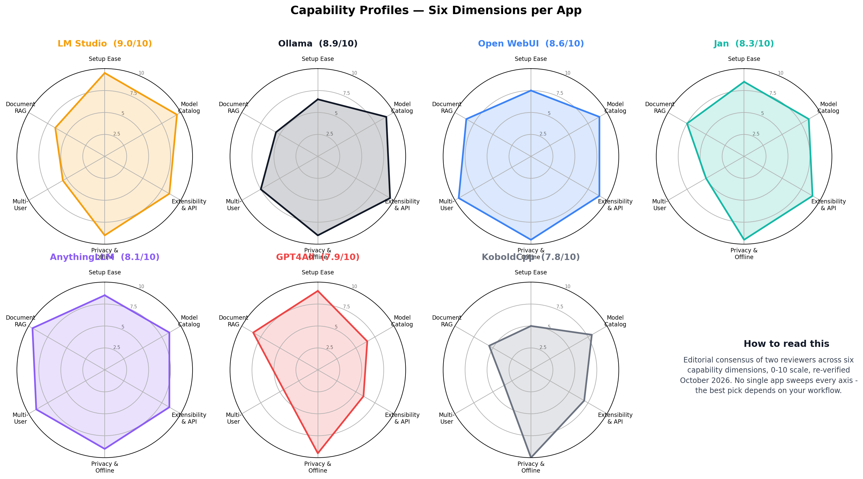 Seven radar charts comparing LM Studio, Ollama, Open WebUI, Jan, AnythingLLM, GPT4All and KoboldCpp across setup, catalog, API, privacy, multi-user and RAG dimensions