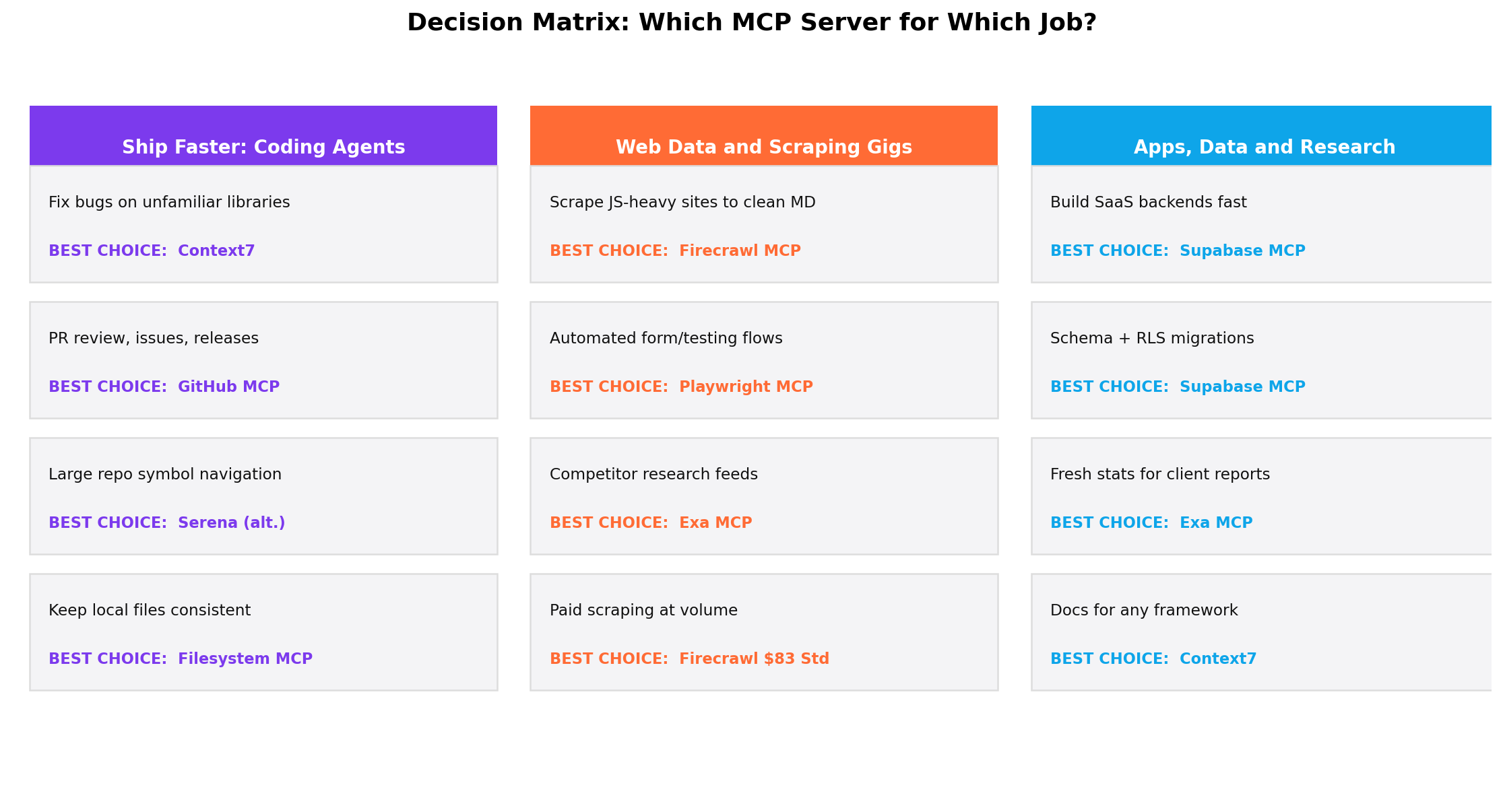 Decision matrix matching reader situations to recommended MCP servers in 2026