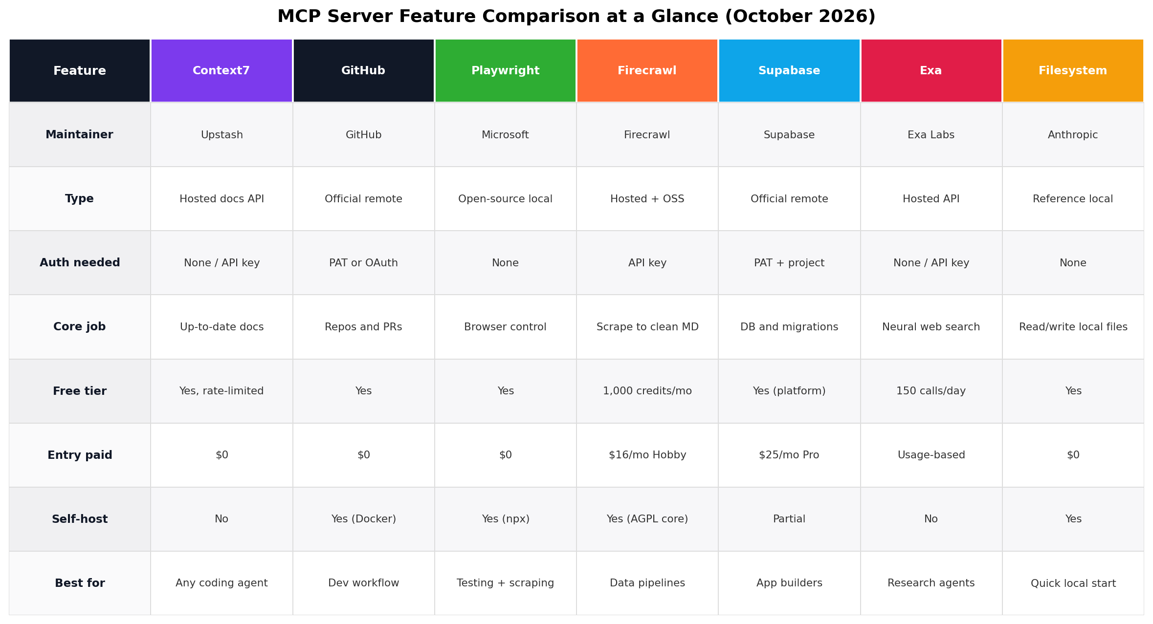 Feature comparison table of the best MCP servers in 2026