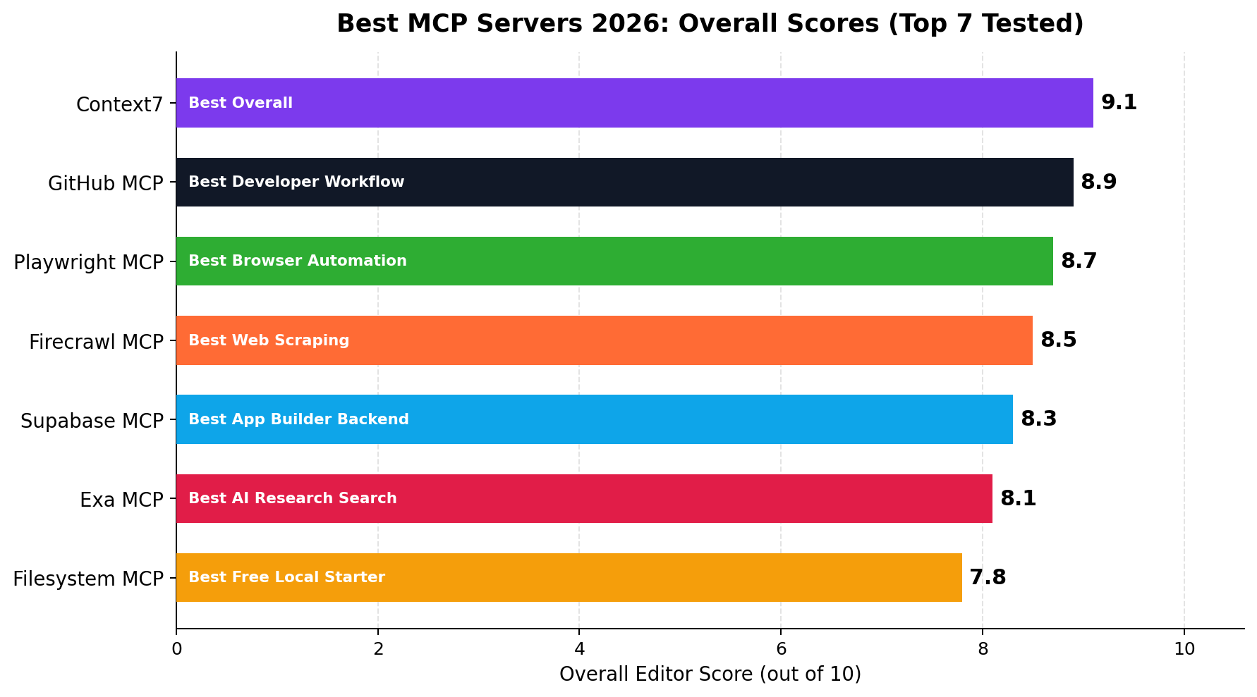 Best MCP servers 2026 overall scores compared across six rating dimensions