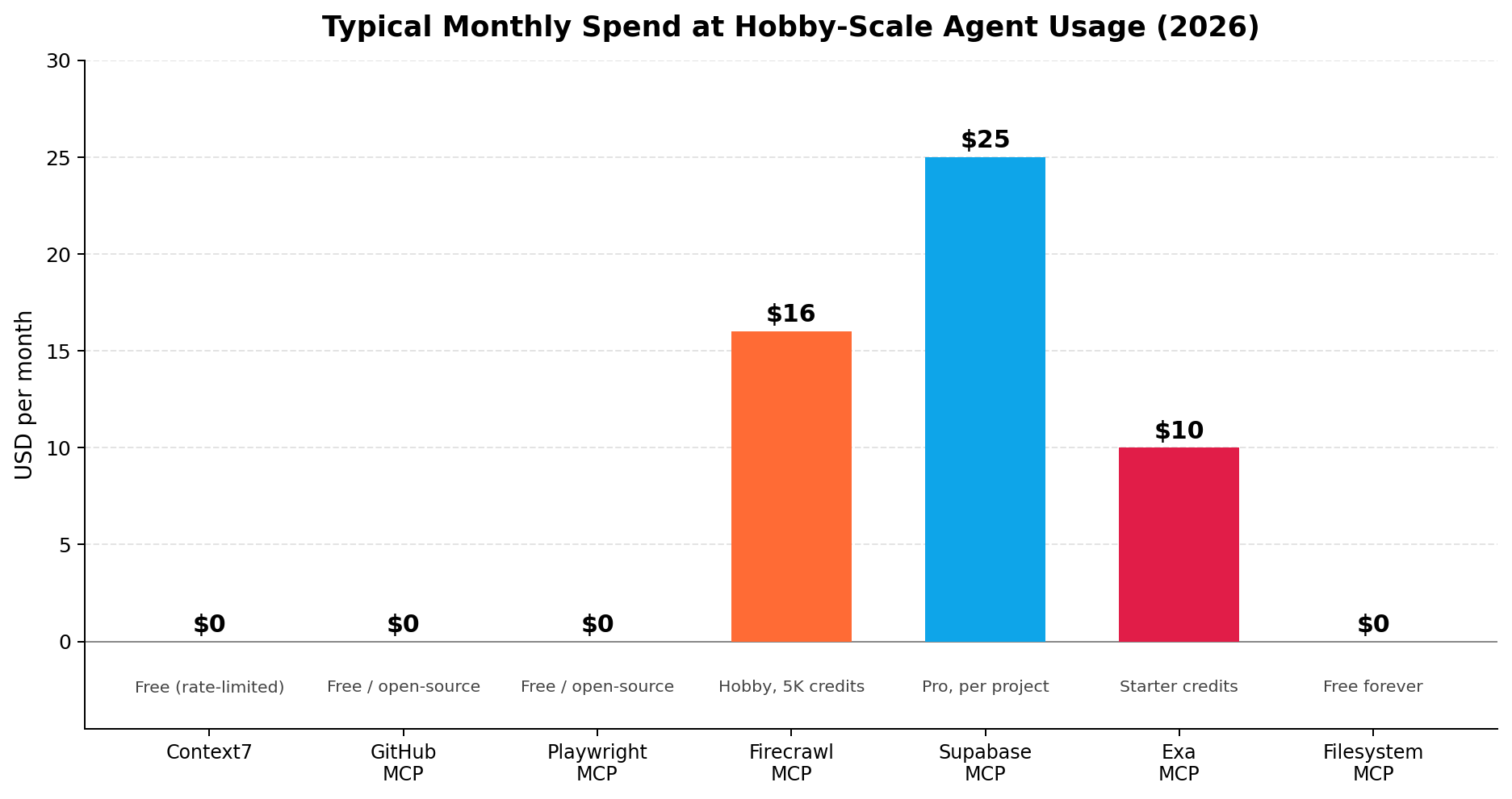 MCP servers pricing comparison showing typical monthly cost per server in 2026