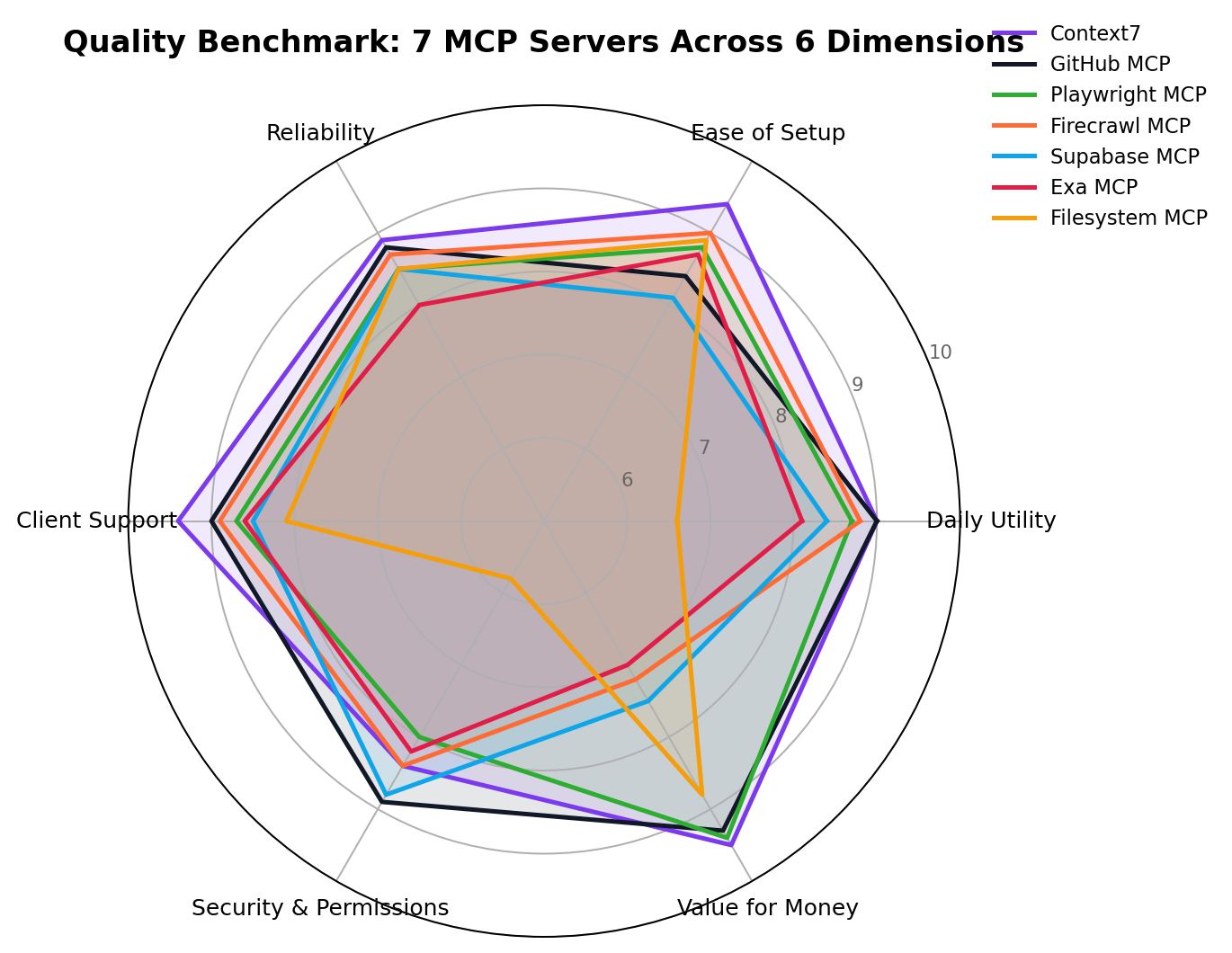 Quality benchmark radar comparing the best MCP servers across six dimensions in 2026