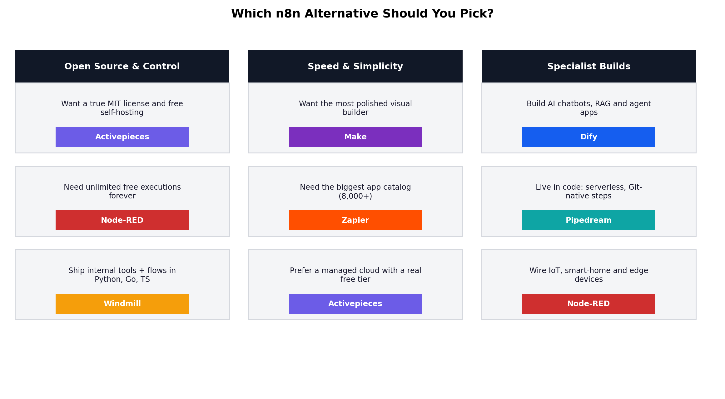 Decision matrix mapping five buyer situations to recommended n8n alternatives: agency hosting client automations, AI agent builder, developer team, no-code operator, and zero budget