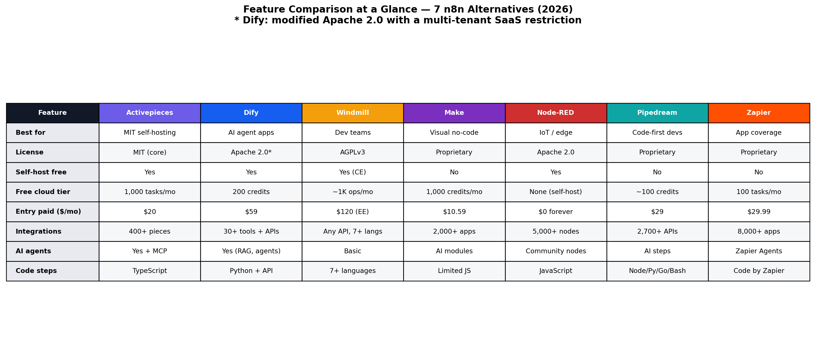 Feature table comparing license type, self-hosting, primary builder style, AI agent support, code steps, entry price, and team features across the seven n8n alternatives and n8n