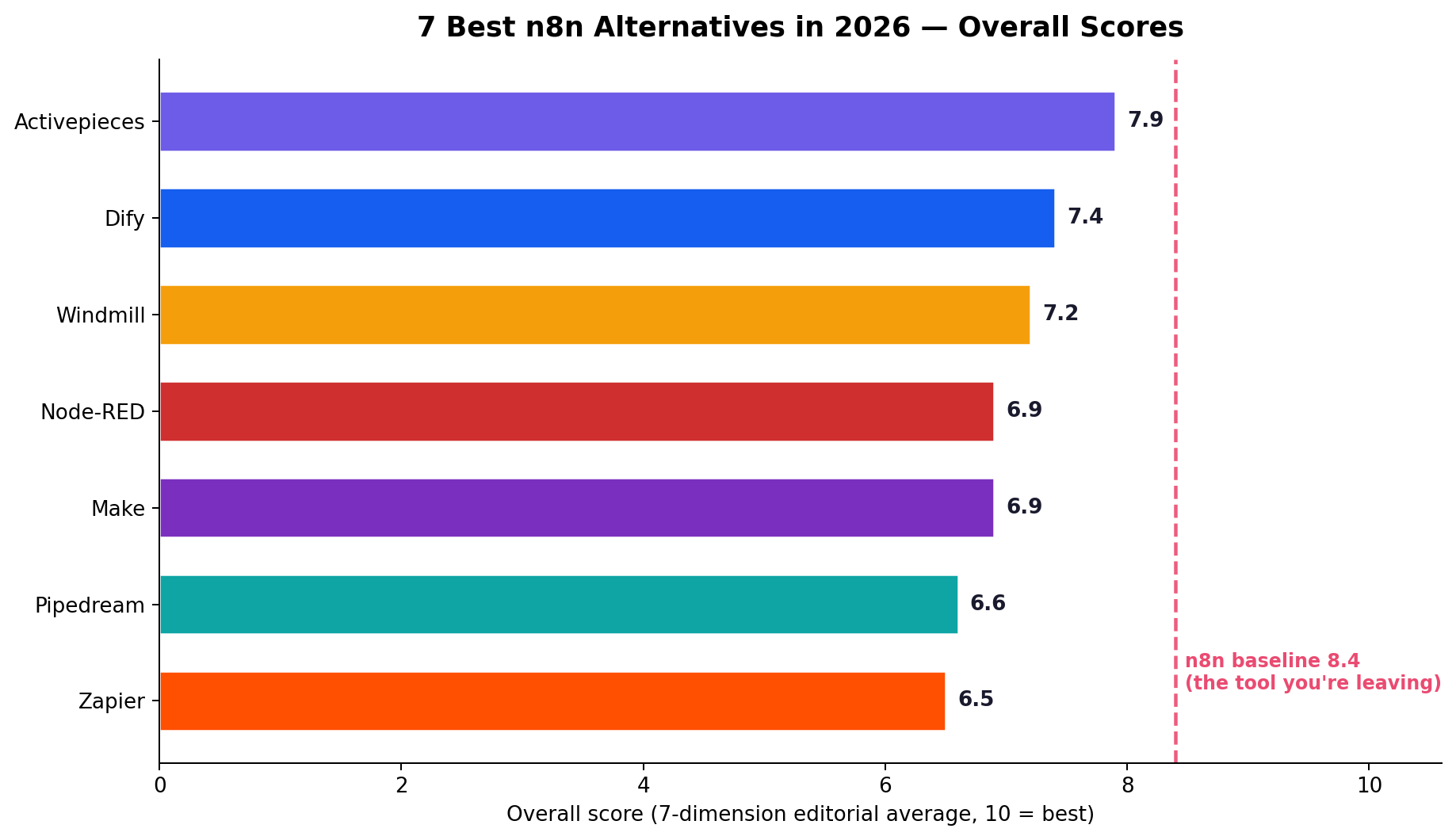 Horizontal bar chart comparing 7 n8n alternatives across 7 dimensions: Ease of Use, App Integrations, AI and Agents, Self-Hosting and Openness, Cost at Volume, Developer Power, Team and Enterprise