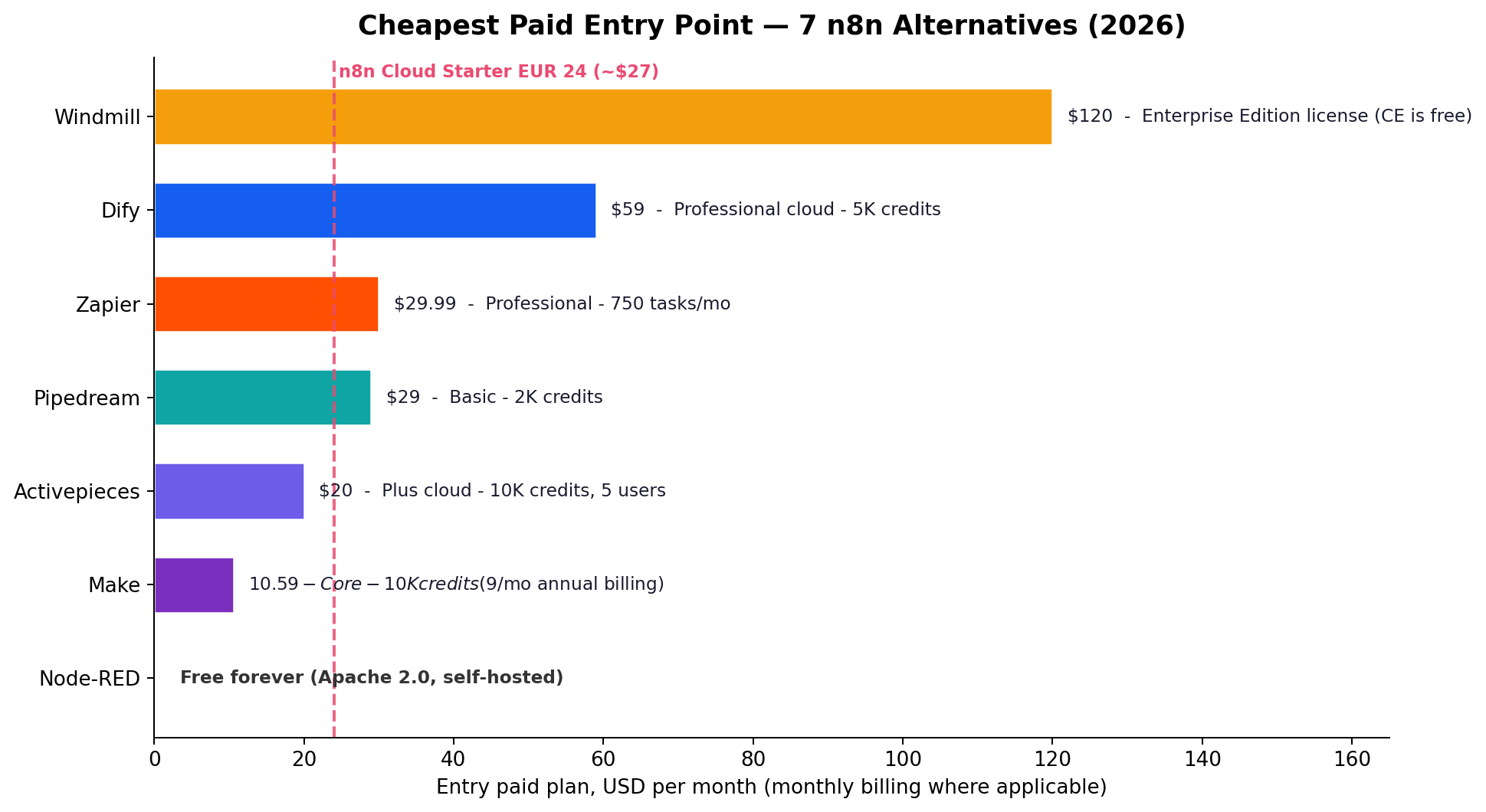 Bar chart of entry plan prices: Activepieces Plus 20, Dify Professional 59, Windmill Enterprise 120, Make Core 10.59, Node-RED free, Pipedream Basic 29, Zapier Professional 29.99, n8n Cloud Starter 24 euro about 27 dollars