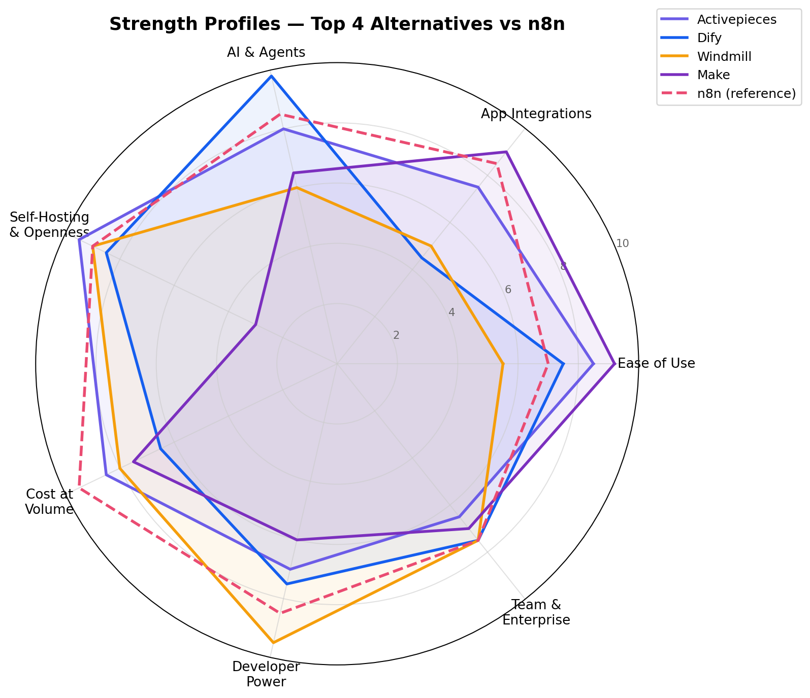 Radar chart overlaying the five strongest n8n alternatives across seven dimensions, with n8n shown as a dashed reference polygon