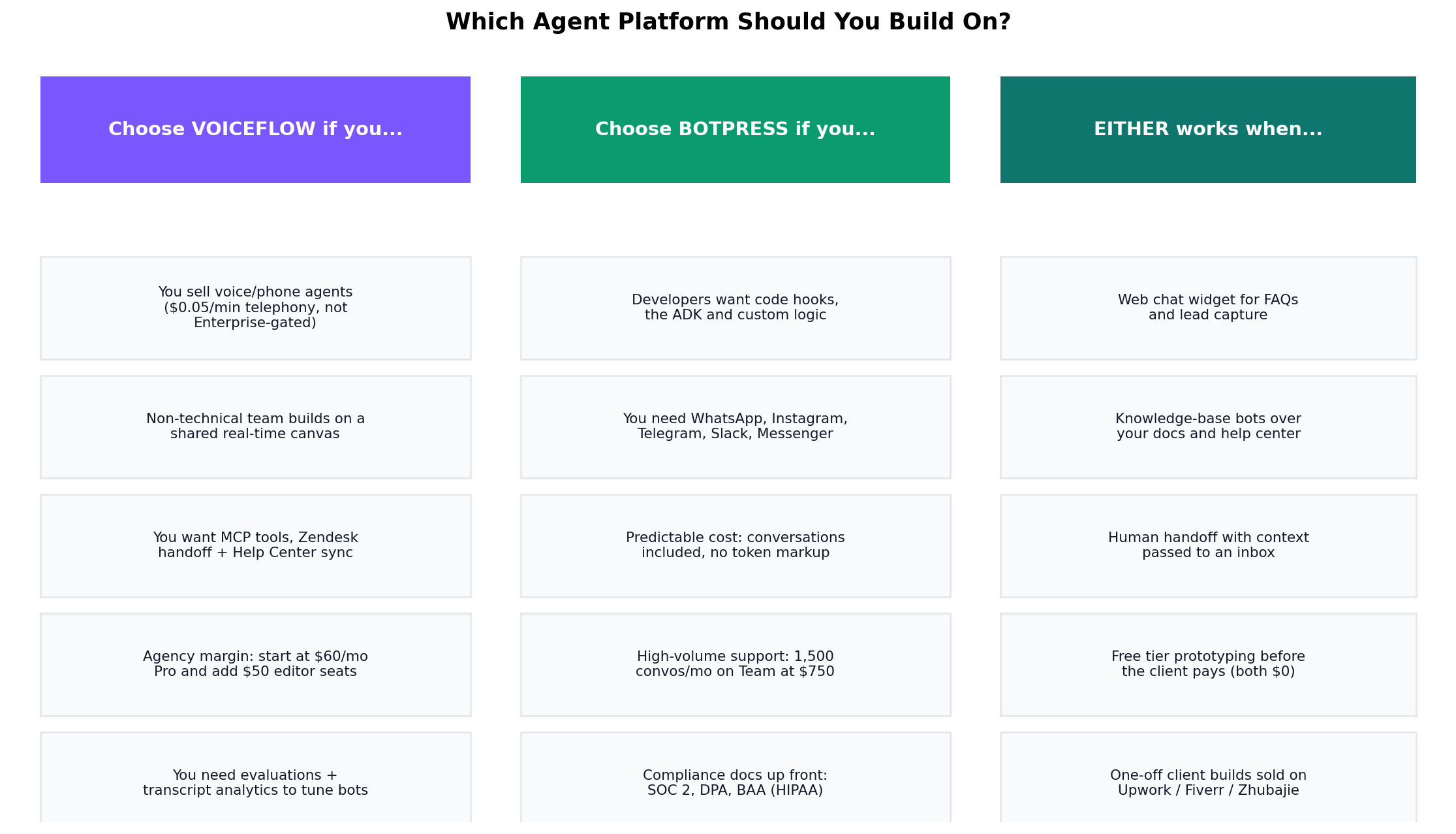 Decision matrix: which platform to choose for voice agents, WhatsApp bots, teams, code-heavy builds and budgets