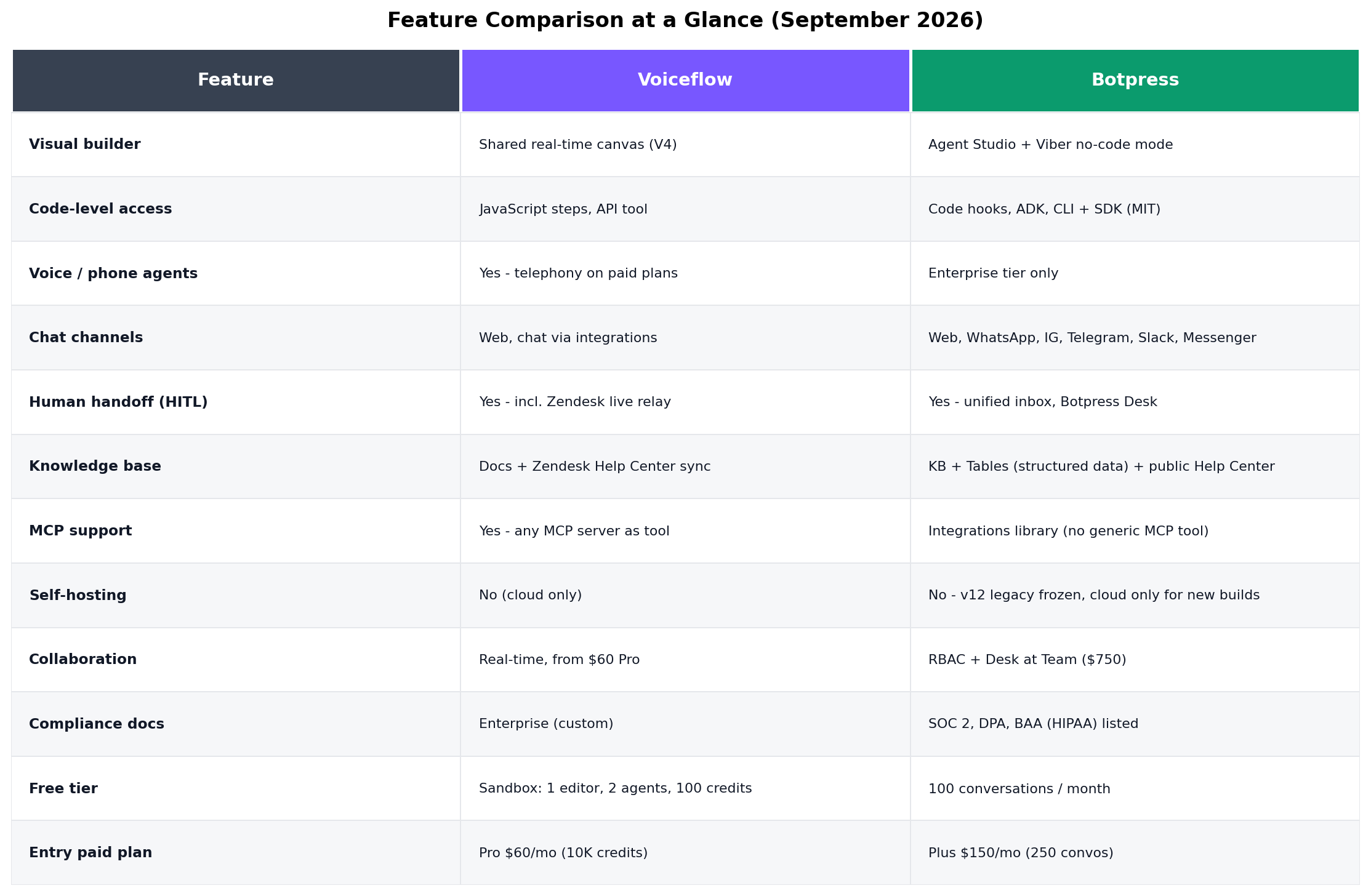 Feature-by-feature comparison of Voiceflow and Botpress across 12 capabilities