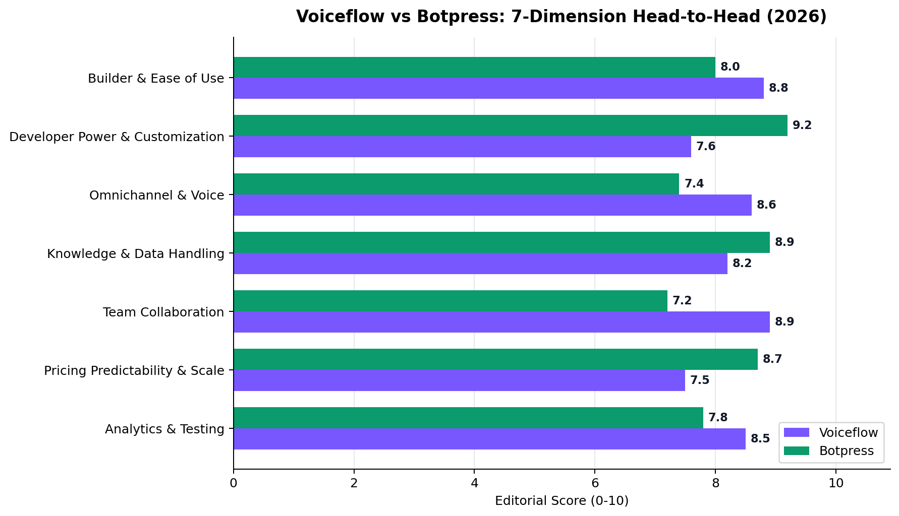 Botpress vs Voiceflow scores per dimension: horizontal bar chart across 7 dimensions