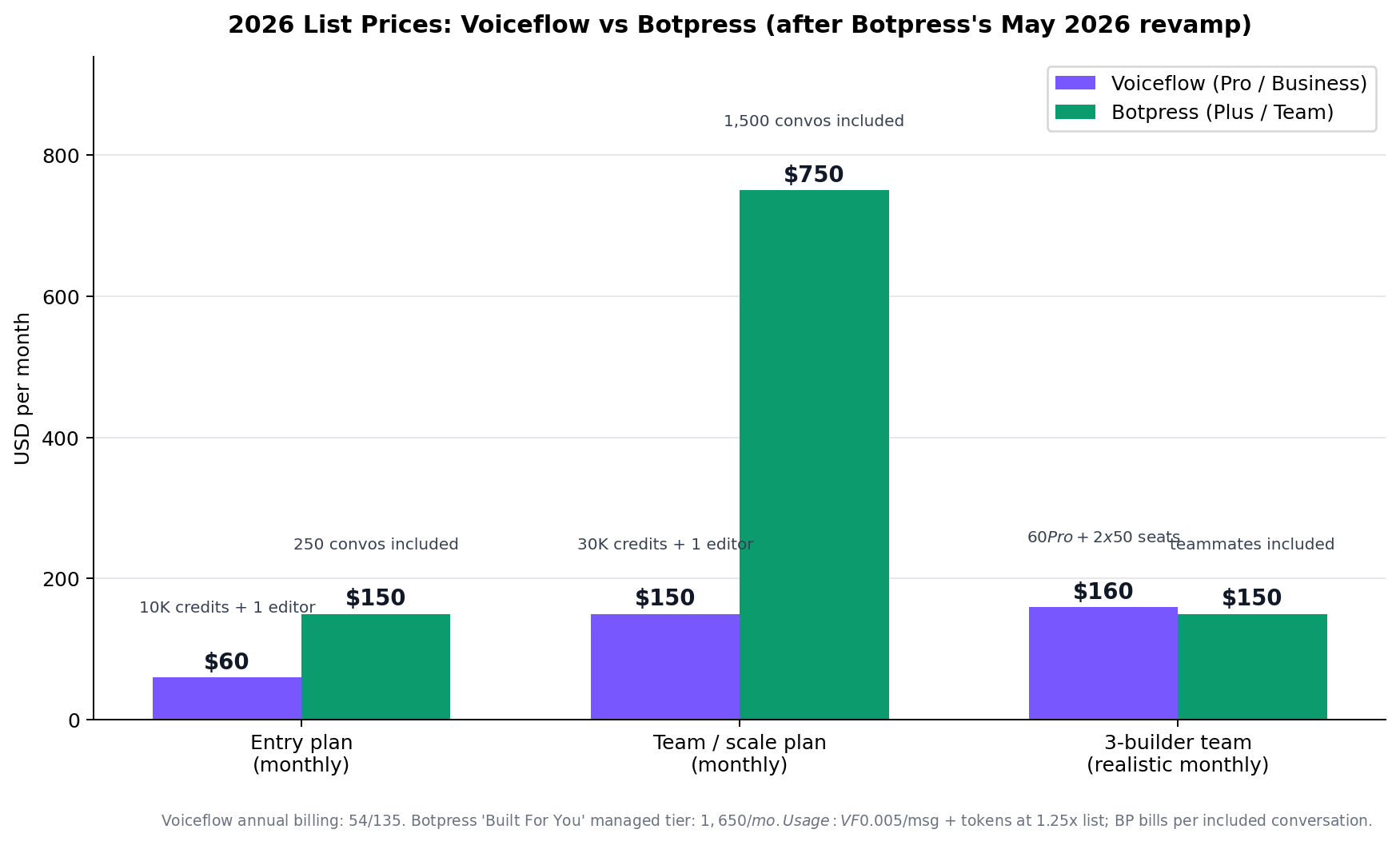 Botpress vs Voiceflow pricing: entry plan, team plan and realistic 3-builder team monthly cost