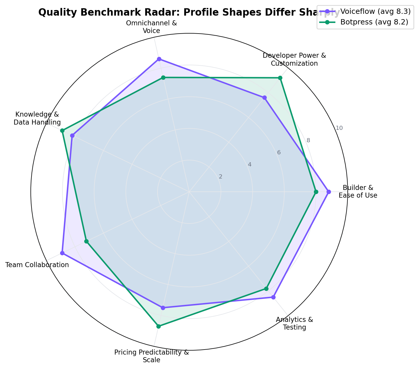 Radar chart comparing Voiceflow and Botpress across all 7 dimensions