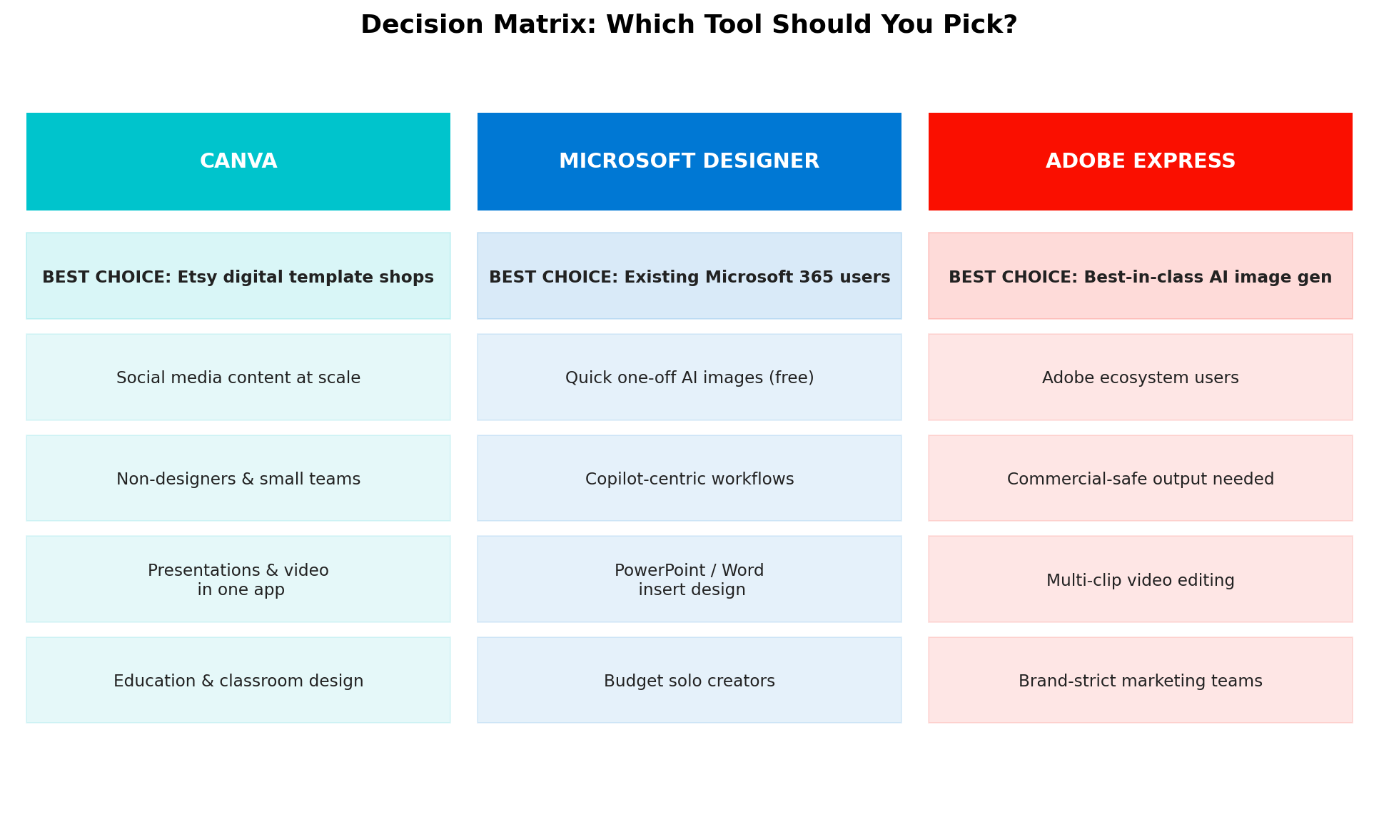 Decision matrix: which of Canva, Microsoft Designer, or Adobe Express fits your use case
