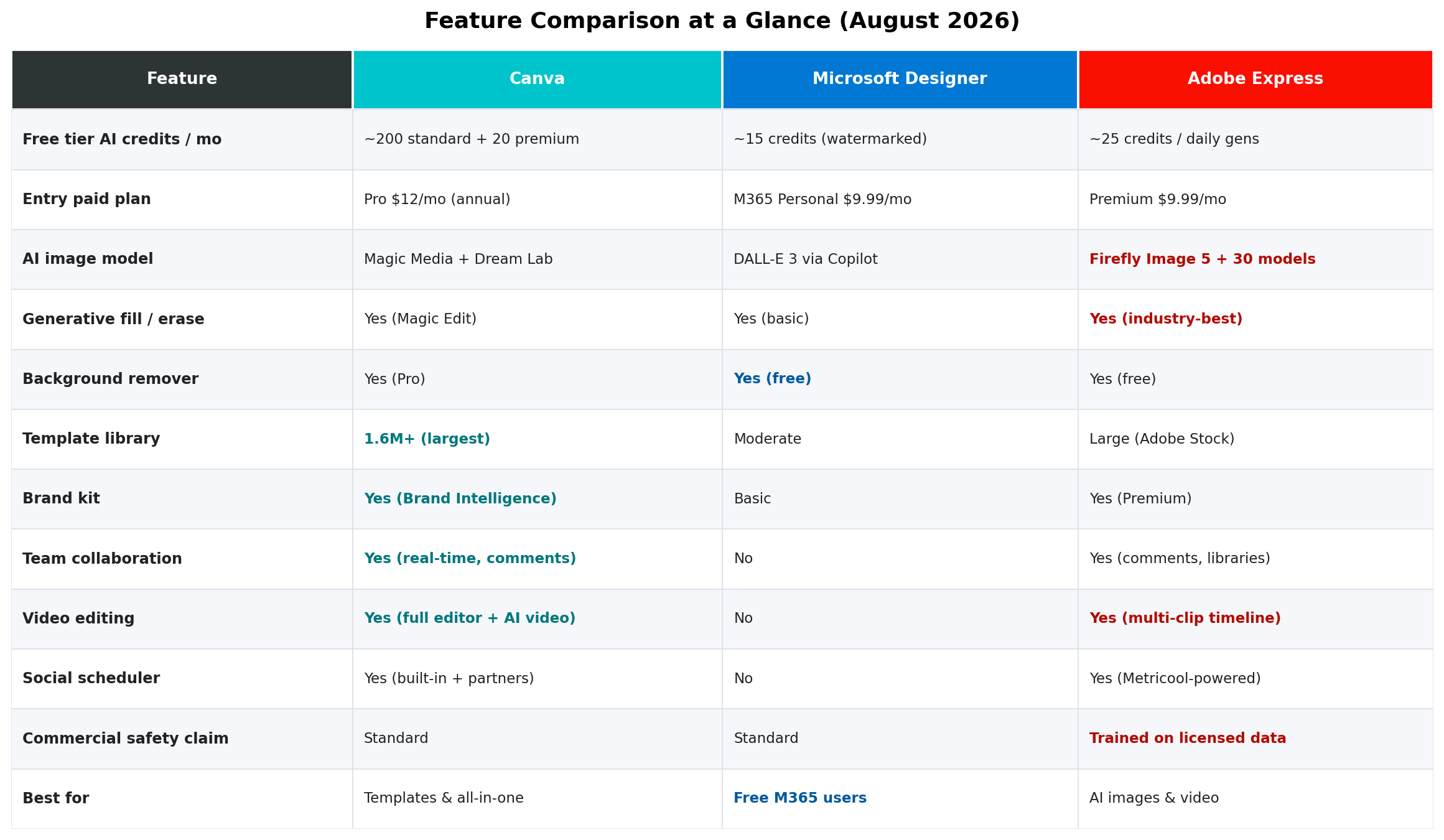 Feature comparison table: Canva vs Microsoft Designer vs Adobe Express