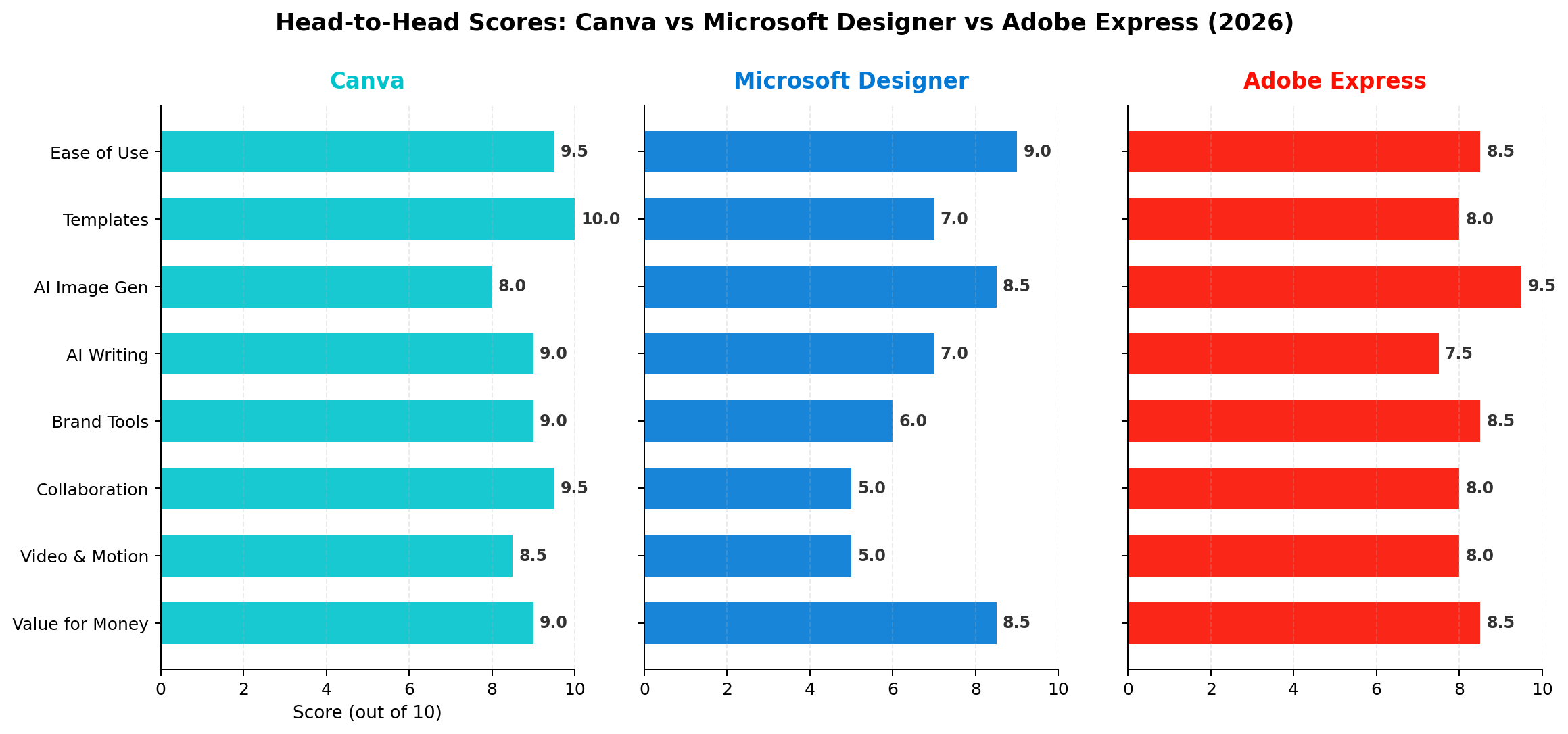 Head-to-head scores: Canva vs Microsoft Designer vs Adobe Express across 8 dimensions