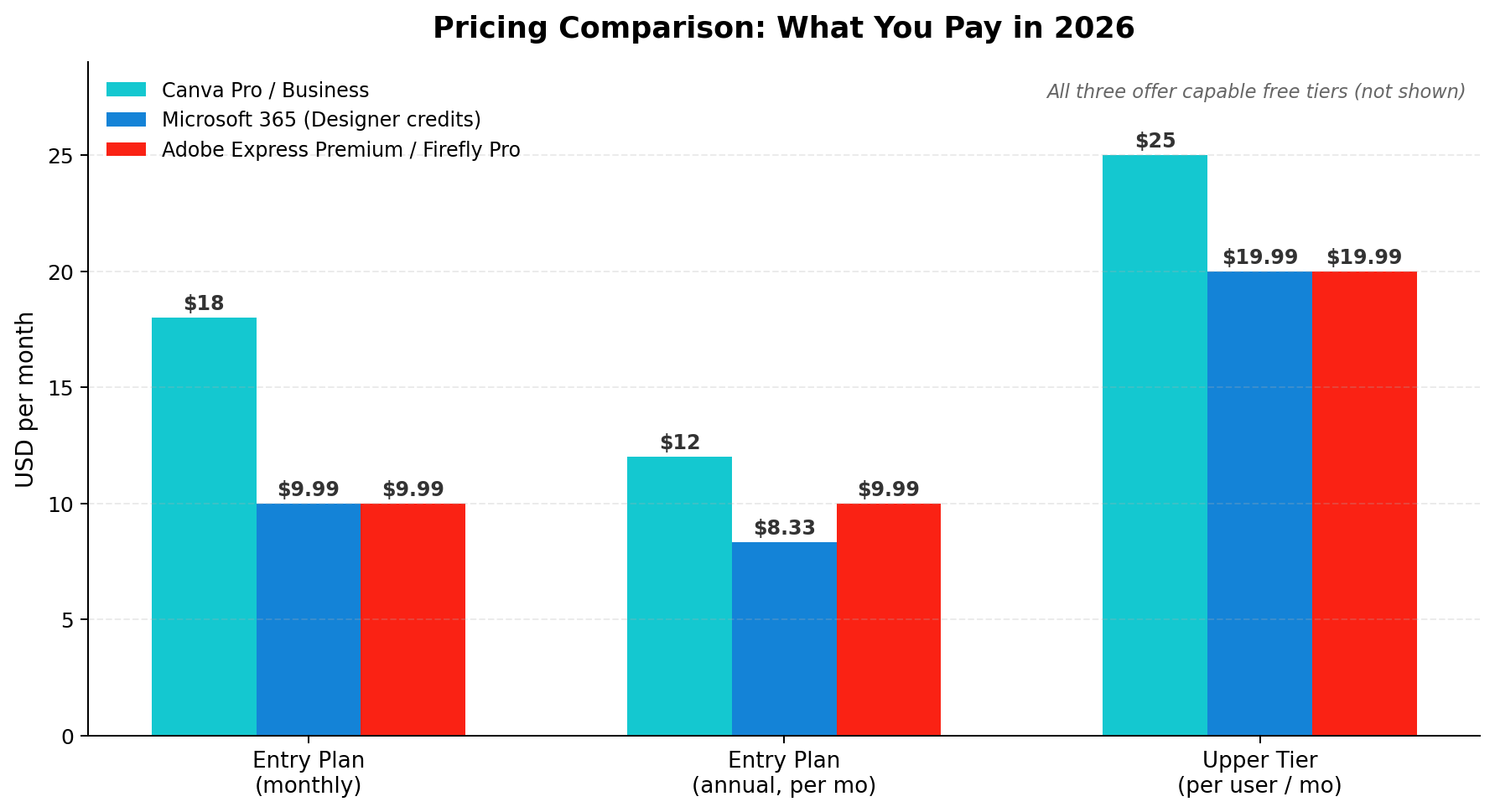 Pricing comparison: Canva vs Microsoft 365 Designer credits vs Adobe Express in 2026