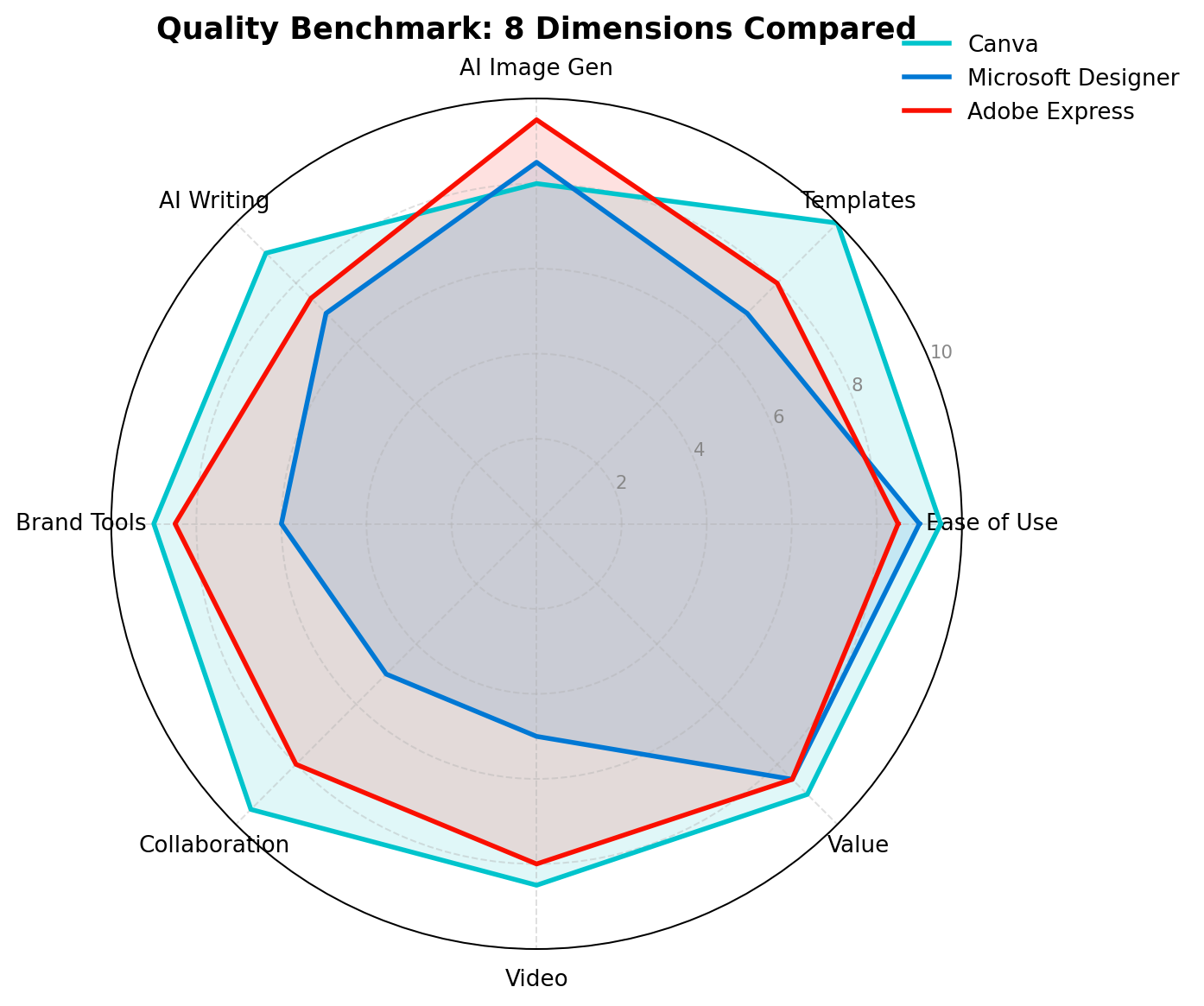 Radar chart comparing Canva, Microsoft Designer, and Adobe Express across 8 quality dimensions