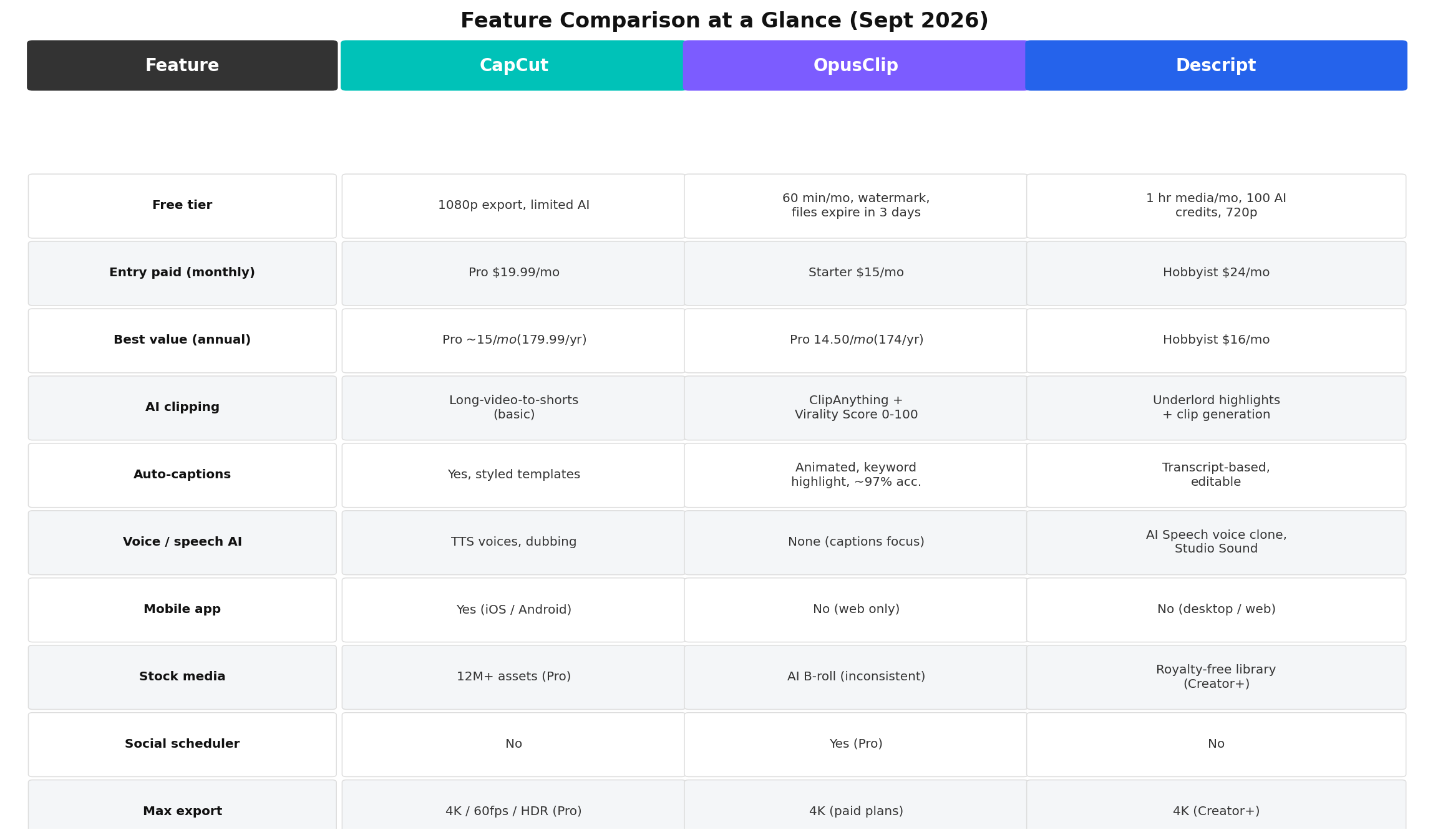 Feature comparison table for CapCut, OpusClip and Descript