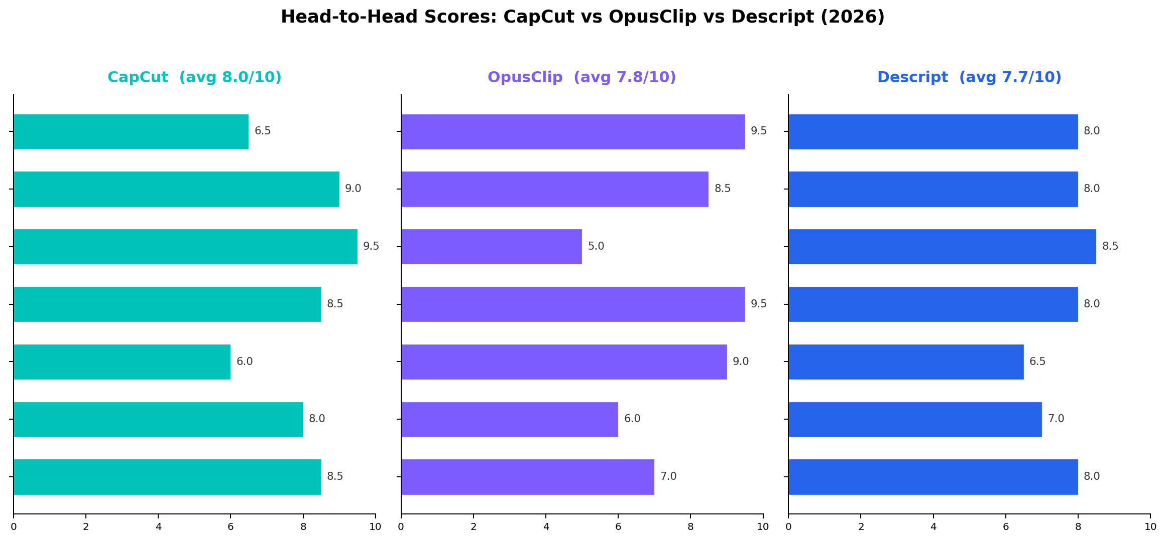CapCut vs OpusClip vs Descript scores across 7 comparison dimensions